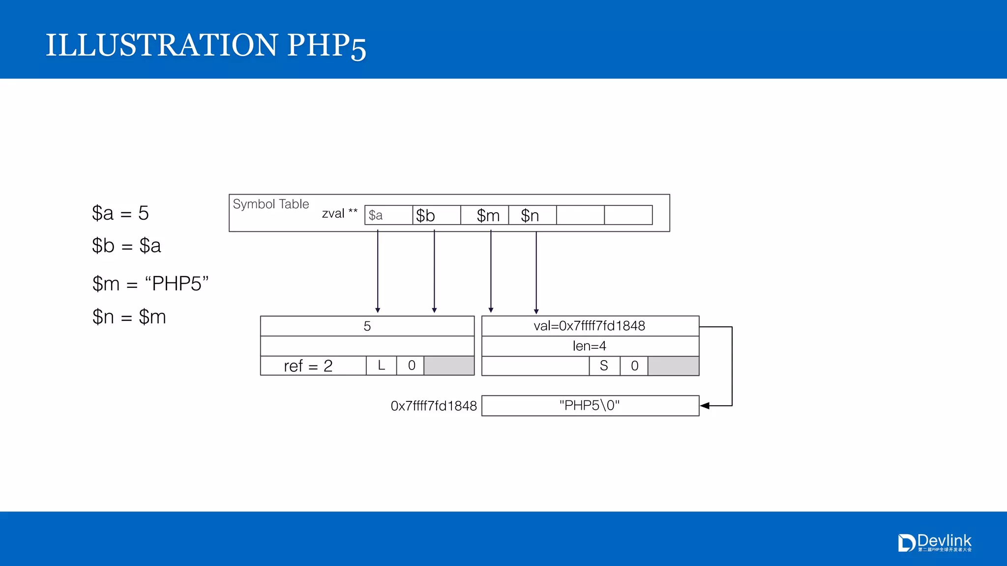 Symbol Table
$azval **
0x7ffff7fd1848
S 0
4
0x7ffff7fd1848
5
L 0
ILLUSTRATION PHP5
$a = 5
$b = $a
$b
ref = 2
$m = “PHP5”
$m
$n = $m
$n
 