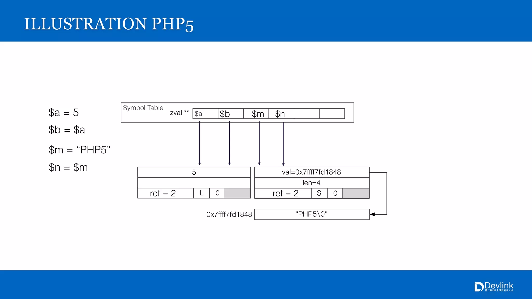 Symbol Table
$azval **
0x7ffff7fd1848
S 0
4
0x7ffff7fd1848
5
L 0
ILLUSTRATION PHP5
$a = 5
$b = $a
$b
ref = 2
$m = “PHP5”
$m
$n = $m
$n
ref = 2
 