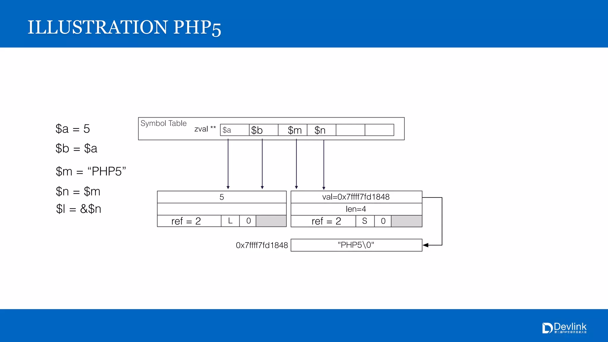 Symbol Table
$azval **
0x7ffff7fd1848
S 0
4
0x7ffff7fd1848
5
L 0
ILLUSTRATION PHP5
$a = 5
$b = $a
$b
ref = 2
$m = “PHP5”
$m
$n = $m
$n
ref = 2
$l = &$n
 