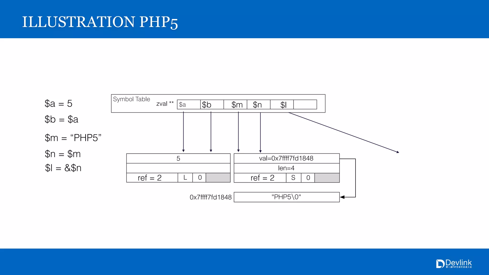 Symbol Table
$azval **
0x7ffff7fd1848
S 0
4
0x7ffff7fd1848
5
L 0
ILLUSTRATION PHP5
$a = 5
$b = $a
$b
ref = 2
$m = “PHP5”
$m
$n = $m
$n
ref = 2
$l = &$n
$l
 
