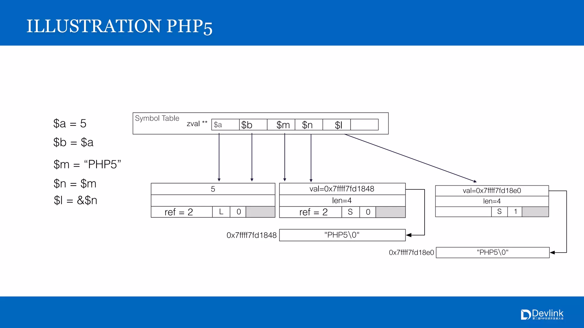 Symbol Table
$azval **
0x7ffff7fd1848
S 0
4
0x7ffff7fd1848
5
L 0
ILLUSTRATION PHP5
$a = 5
$b = $a
$b
ref = 2
$m = “PHP5”
$m
$n = $m
$n
ref = 2
$l = &$n
$l
0x7ffff7fd18e0
S 1
4
0x7ffff7fd18e0
 
