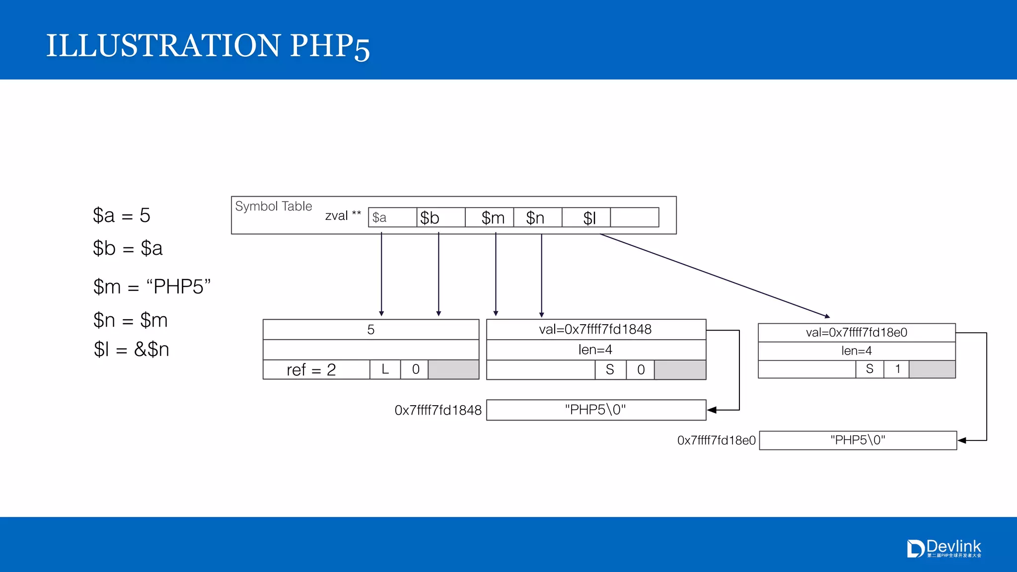 Symbol Table
$azval **
0x7ffff7fd1848
S 0
4
0x7ffff7fd1848
5
L 0
ILLUSTRATION PHP5
$a = 5
$b = $a
$b
ref = 2
$m = “PHP5”
$m
$n = $m
$n
$l = &$n
$l
0x7ffff7fd18e0
S 1
4
0x7ffff7fd18e0
 