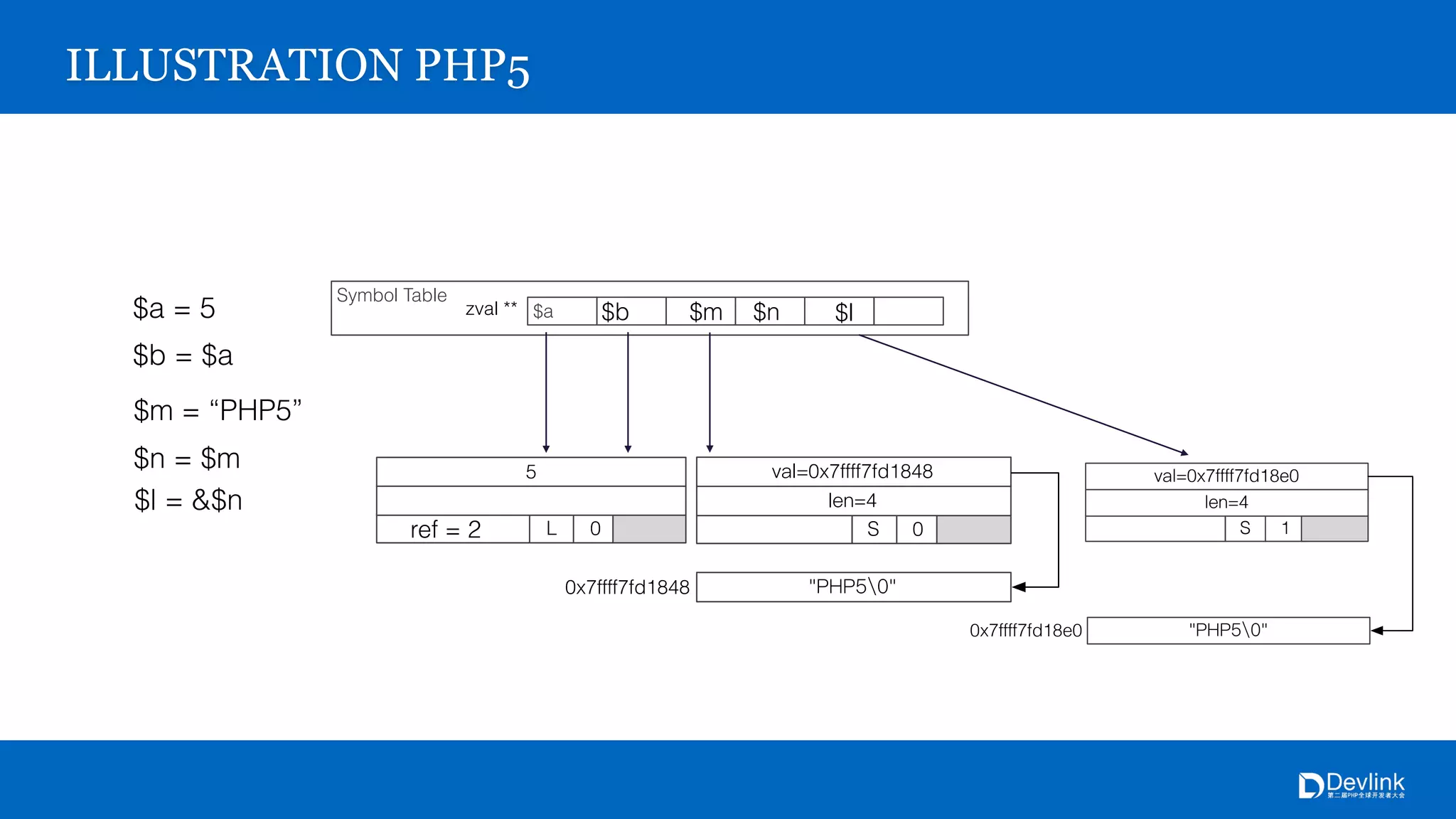 Symbol Table
$azval **
0x7ffff7fd1848
S 0
4
0x7ffff7fd1848
5
L 0
ILLUSTRATION PHP5
$a = 5
$b = $a
$b
ref = 2
$m = “PHP5”
$m
$n = $m
$n
$l = &$n
$l
0x7ffff7fd18e0
S 1
4
0x7ffff7fd18e0
 