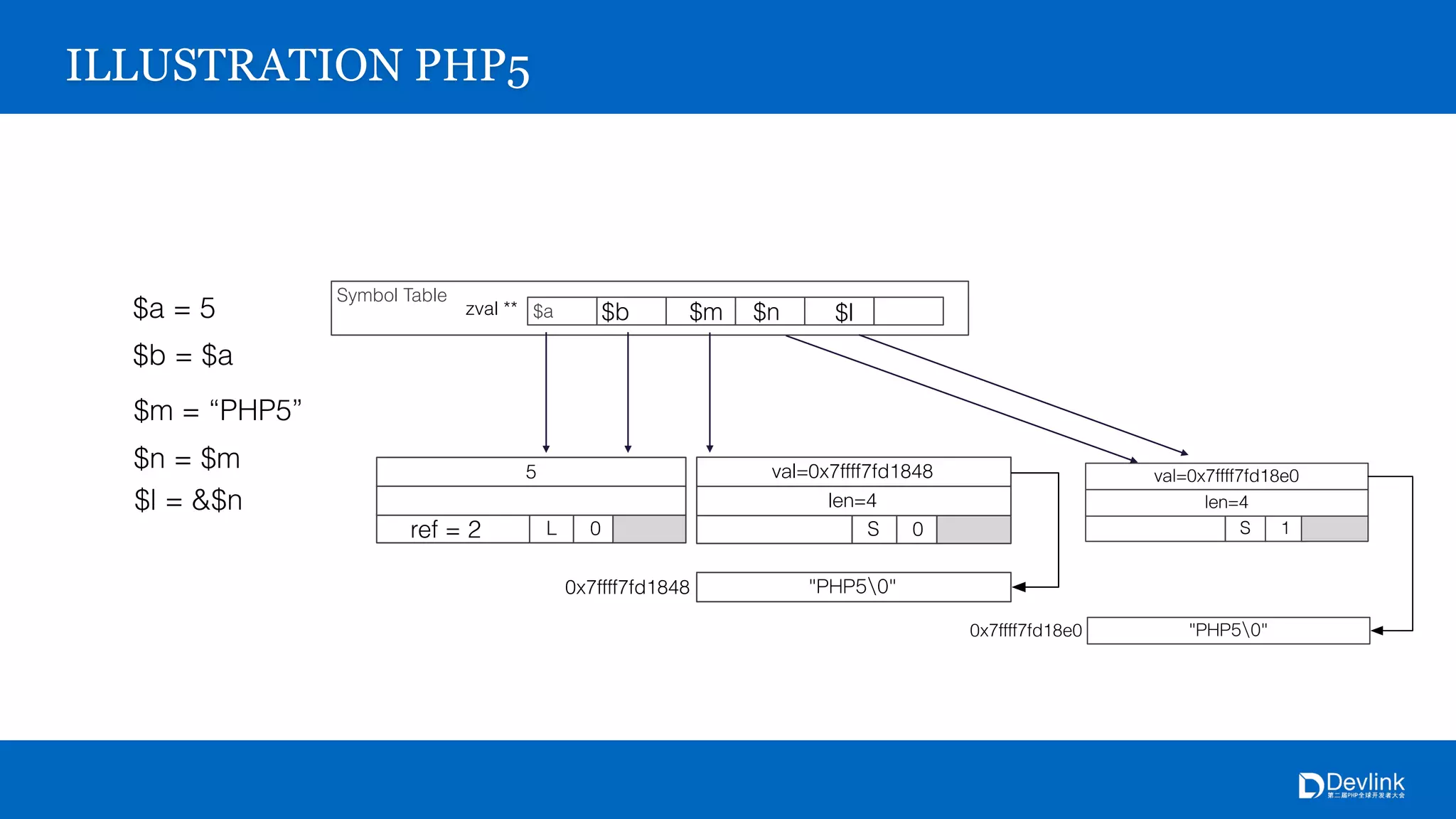 Symbol Table
$azval **
0x7ffff7fd1848
S 0
4
0x7ffff7fd1848
5
L 0
ILLUSTRATION PHP5
$a = 5
$b = $a
$b
ref = 2
$m = “PHP5”
$m
$n = $m
$n
$l = &$n
$l
0x7ffff7fd18e0
S 1
4
0x7ffff7fd18e0
 