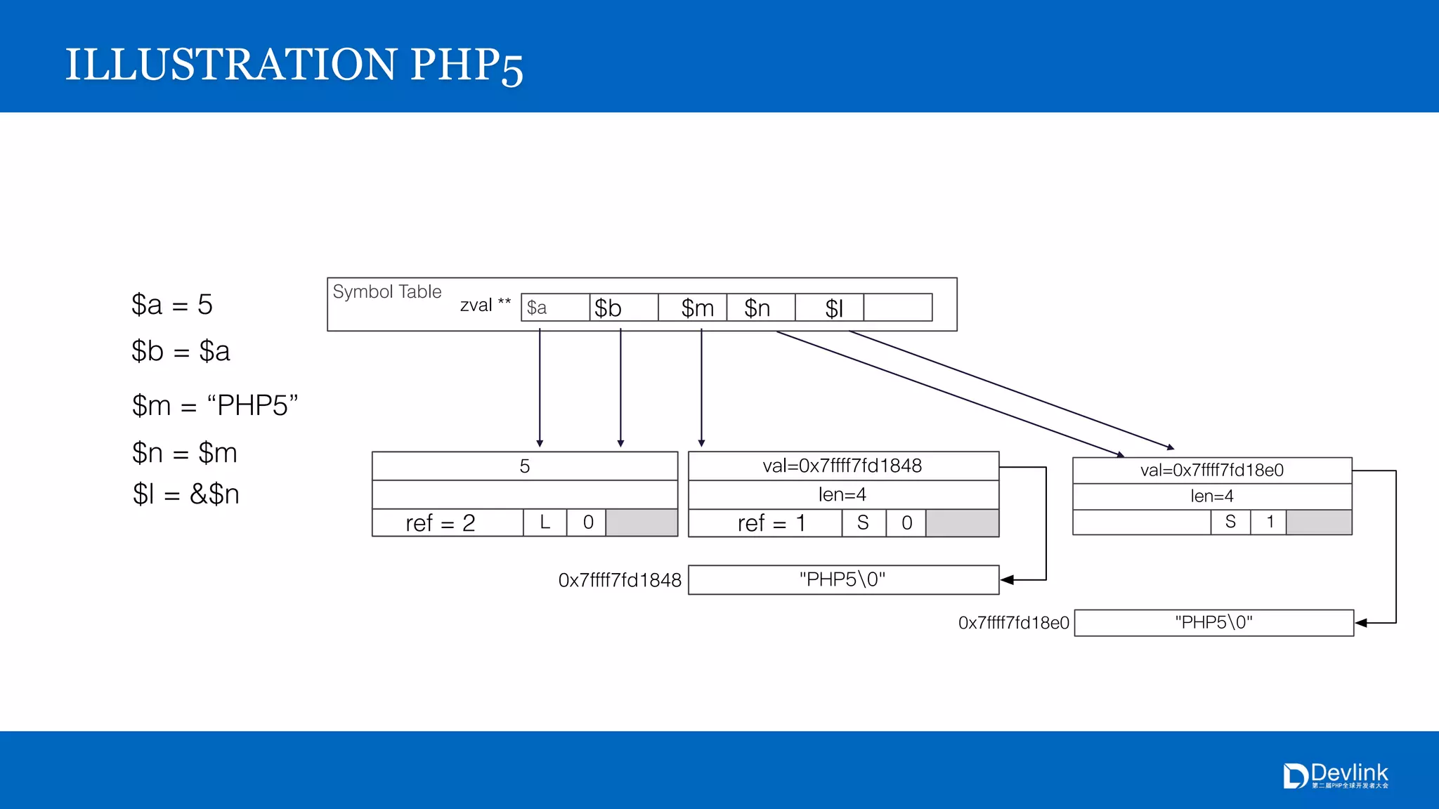 Symbol Table
$azval **
0x7ffff7fd1848
S 0
4
0x7ffff7fd1848
5
L 0
ILLUSTRATION PHP5
$a = 5
$b = $a
$b
ref = 2
$m = “PHP5”
$m
$n = $m
$n
$l = &$n
$l
0x7ffff7fd18e0
S 1
4
0x7ffff7fd18e0
ref = 1
 