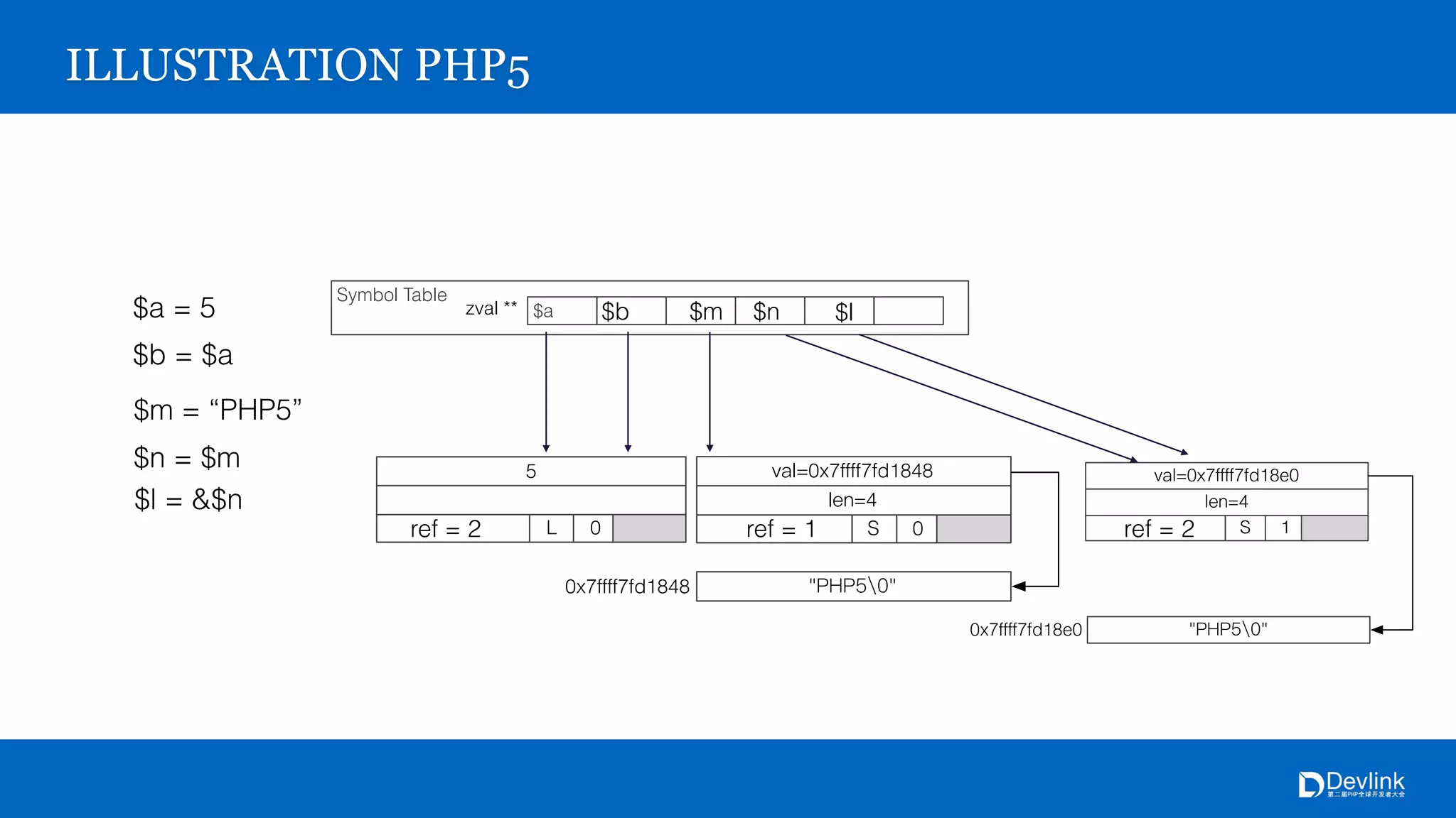 Symbol Table
$azval **
0x7ffff7fd1848
S 0
4
0x7ffff7fd1848
5
L 0
ILLUSTRATION PHP5
$a = 5
$b = $a
$b
ref = 2
$m = “PHP5”
$m
$n = $m
$n
$l = &$n
$l
0x7ffff7fd18e0
S 1
4
0x7ffff7fd18e0
ref = 1 ref = 2
 