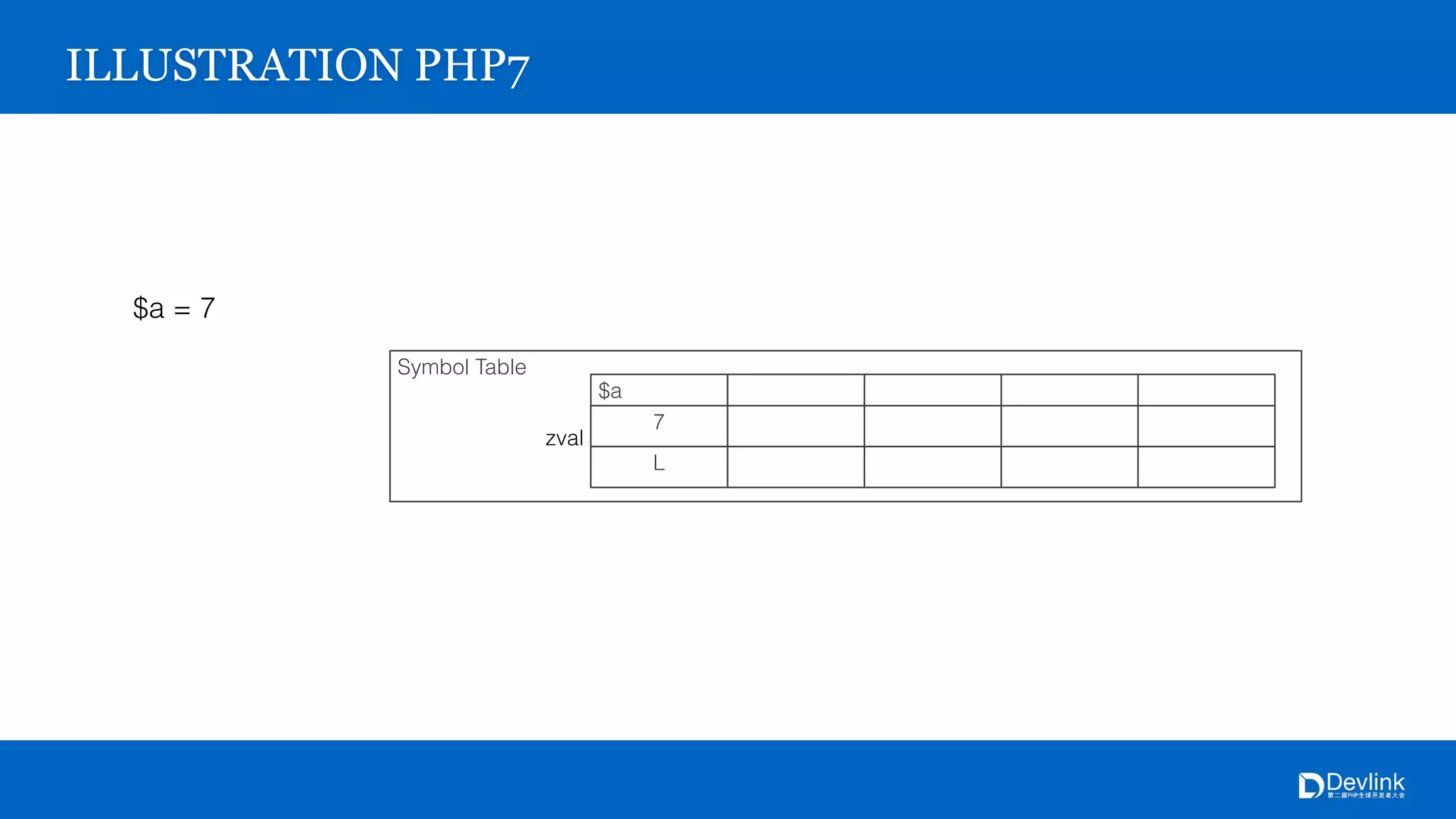 Symbol Table
$a
7
L
zval
ILLUSTRATION PHP7
$a = 7
 