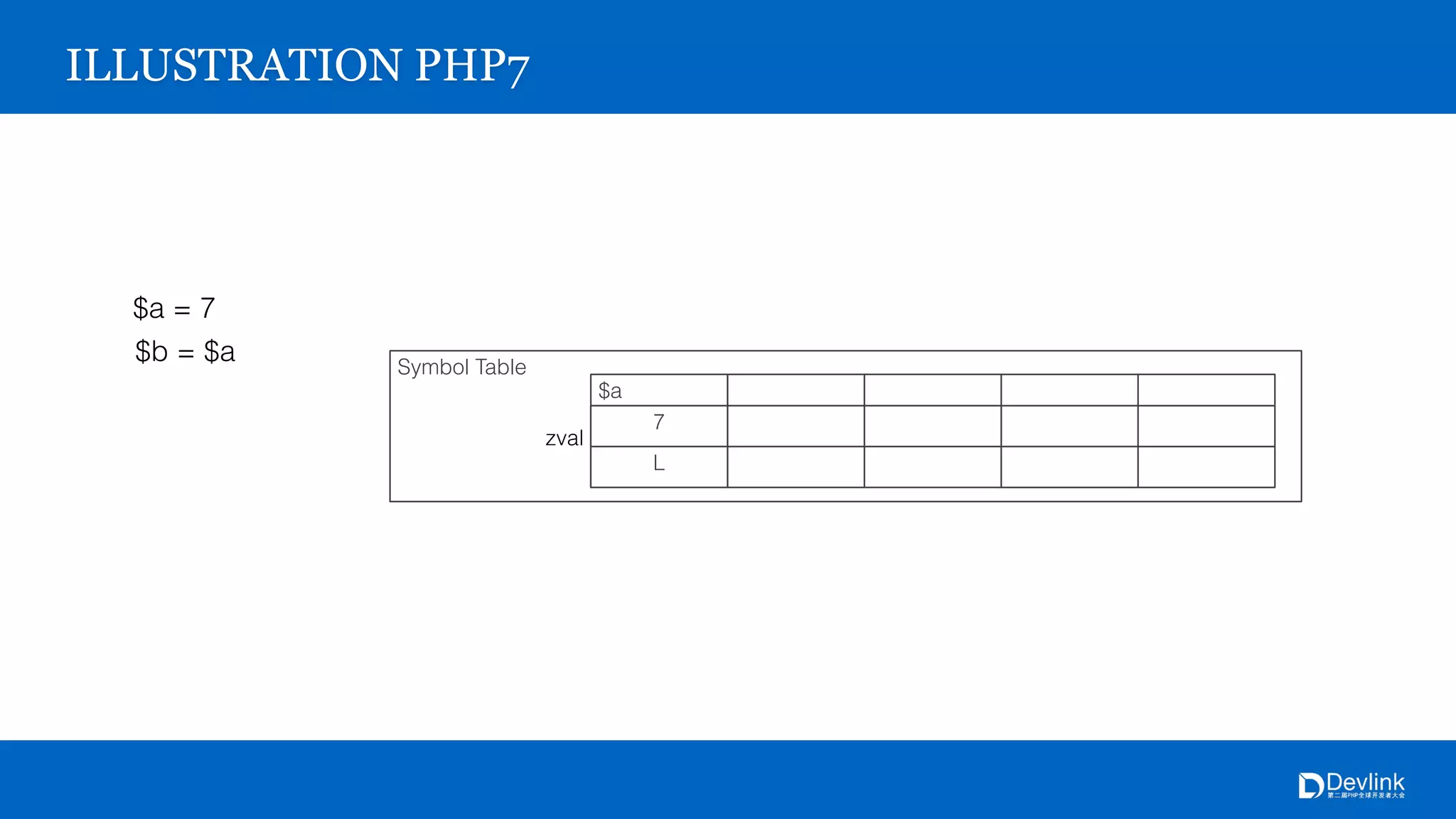 Symbol Table
$a
7
L
zval
ILLUSTRATION PHP7
$a = 7
$b = $a
 
