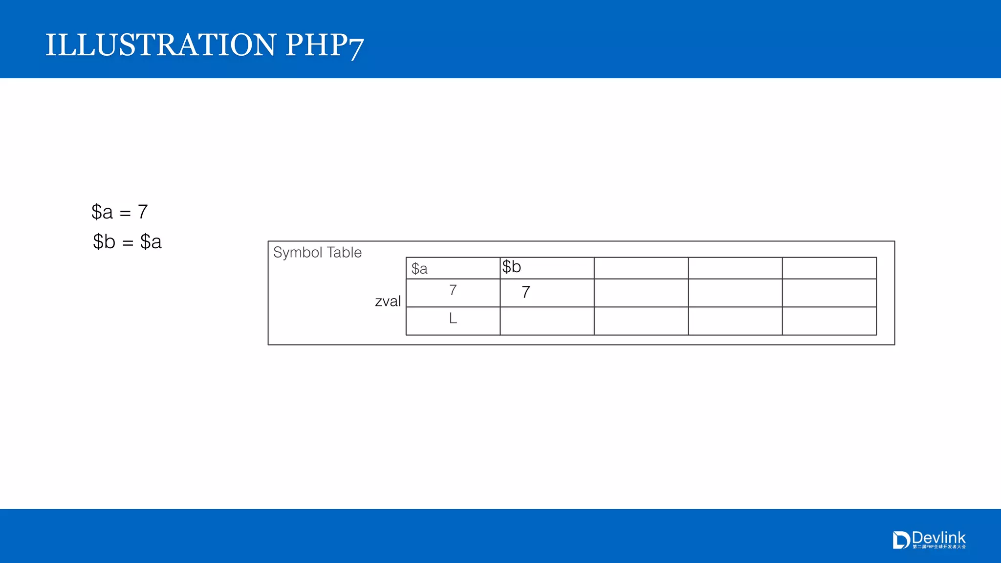 Symbol Table
$a
7
L
zval
ILLUSTRATION PHP7
$a = 7
$b = $a
$b
7
 