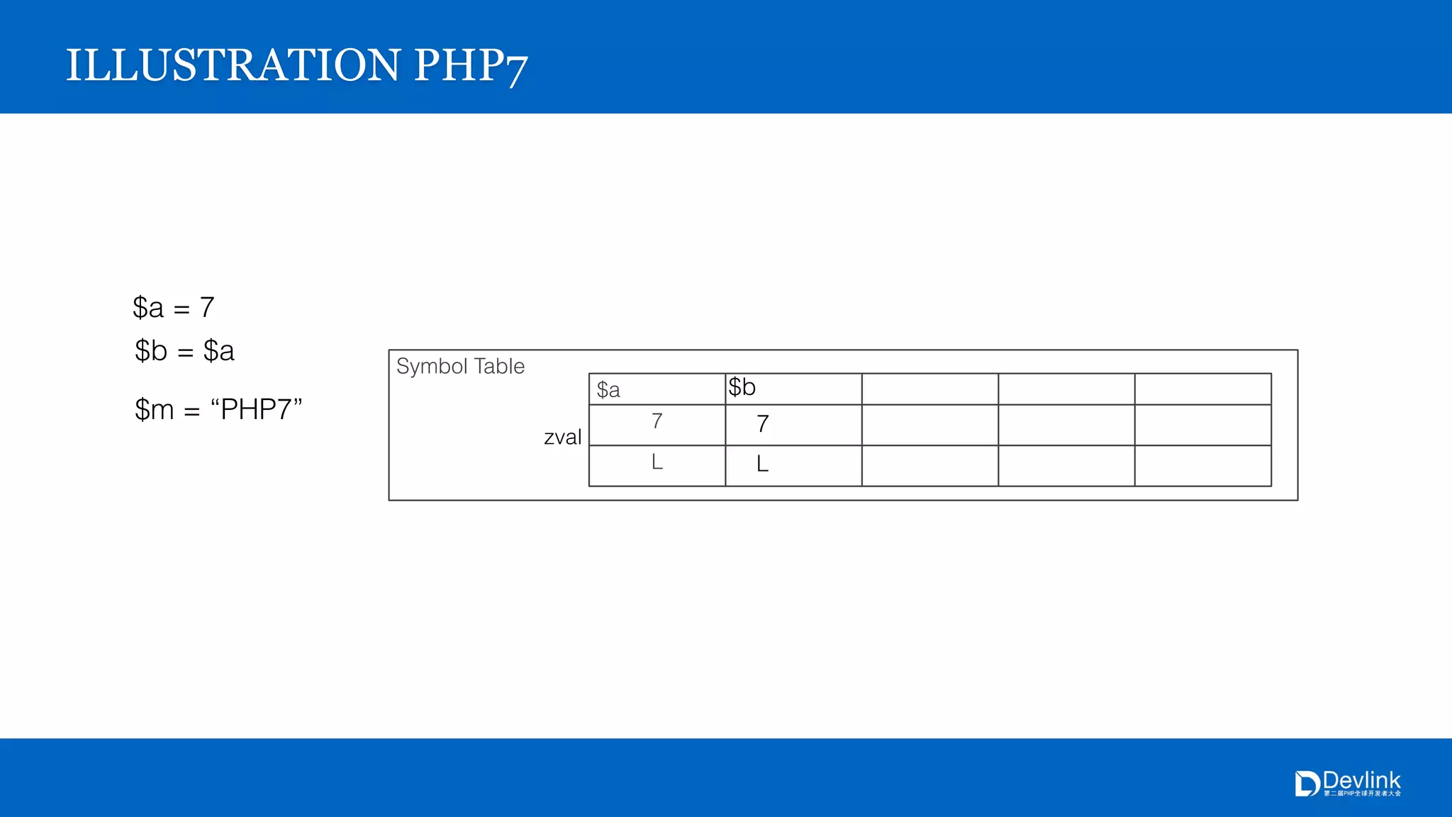 Symbol Table
$a
7
L
zval
ILLUSTRATION PHP7
$a = 7
$b = $a
$b
7
L
$m = “PHP7”
 