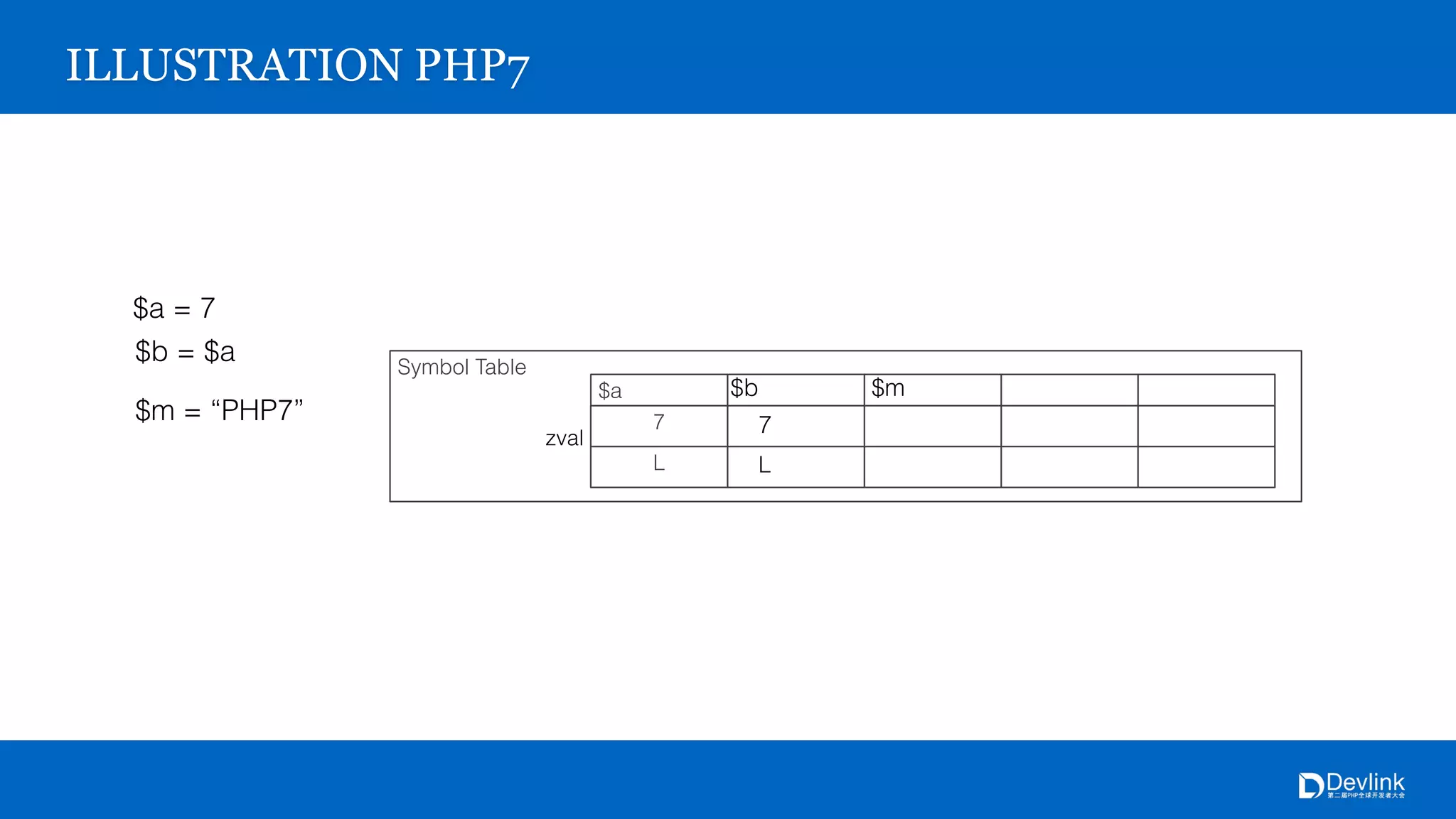 Symbol Table
$a
7
L
zval
ILLUSTRATION PHP7
$a = 7
$b = $a
$b
7
L
$m = “PHP7”
$m
 