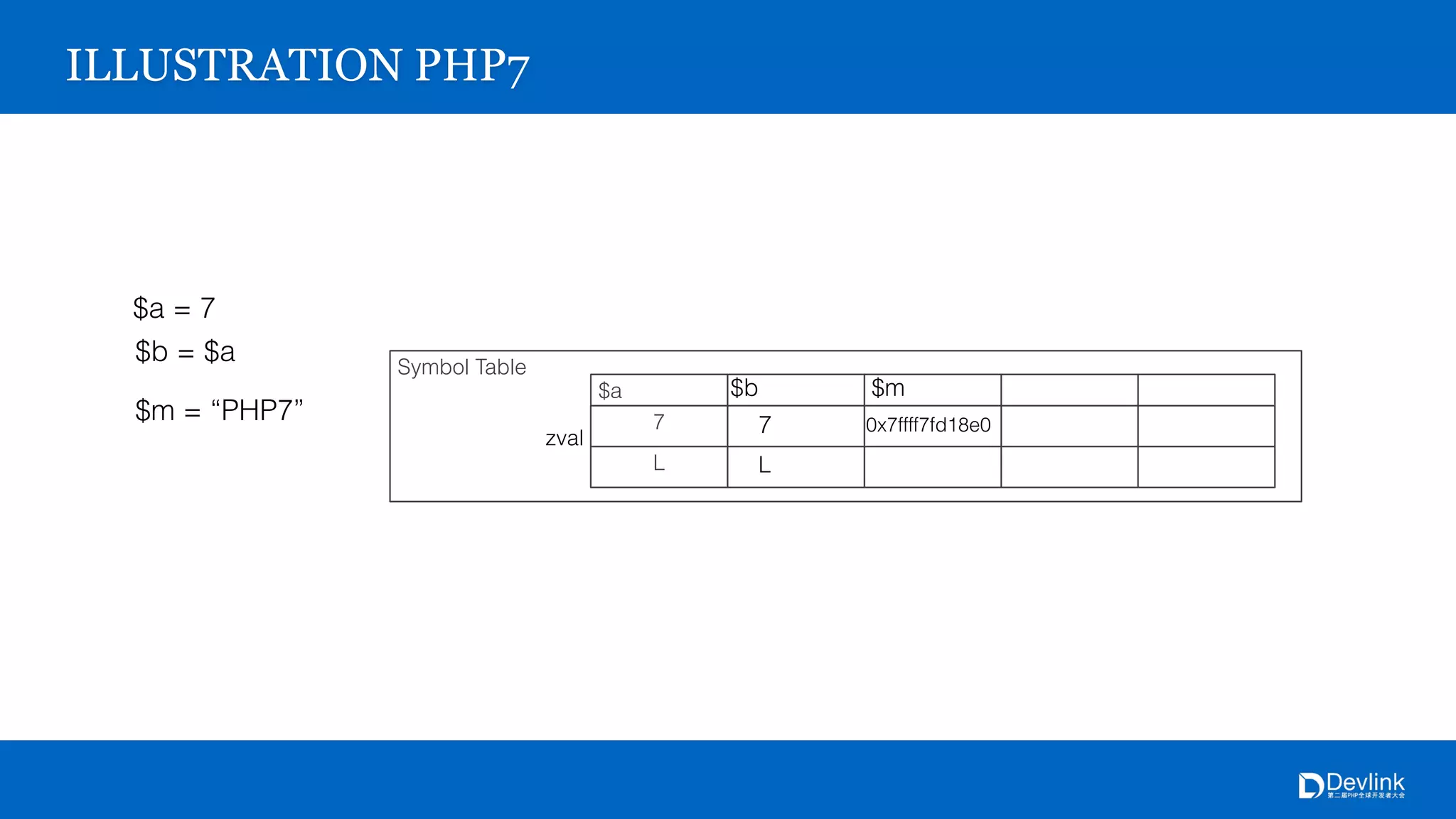 Symbol Table
$a
7
L
zval
ILLUSTRATION PHP7
$a = 7
$b = $a
$b
7
L
$m = “PHP7”
$m
0x7ffff7fd18e0
 