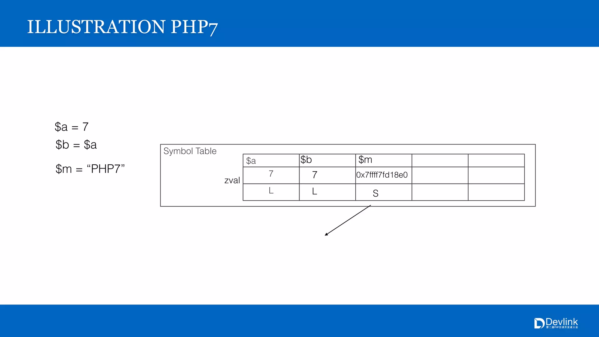 Symbol Table
$a
7
L
zval
ILLUSTRATION PHP7
$a = 7
$b = $a
$b
7
L
$m = “PHP7”
$m
0x7ffff7fd18e0
S
 