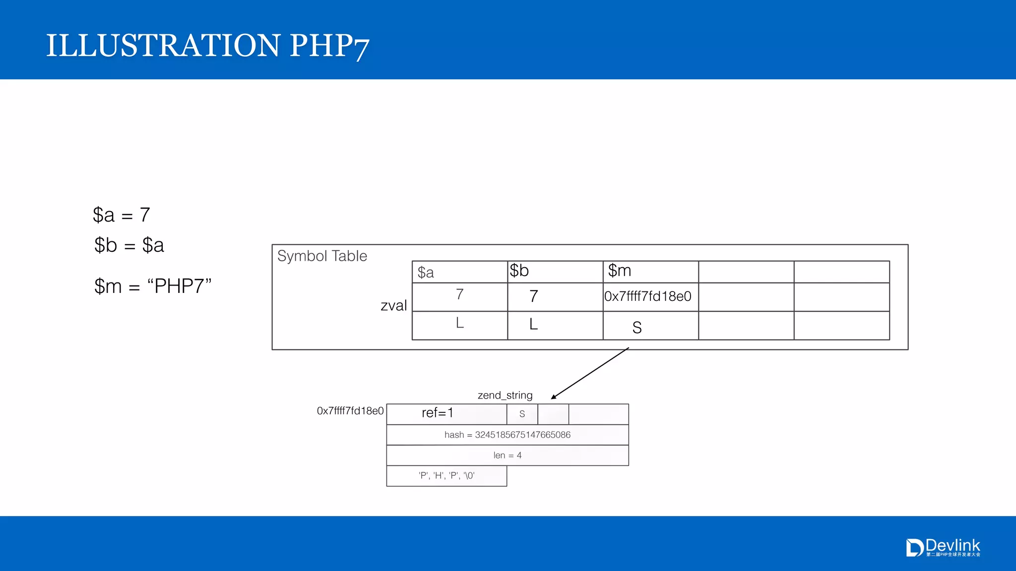 hash = 3245185675147665086
S
4
'P', 'H', 'P', '0'
0x7ffff7fd18e0
zend_string
Symbol Table
$a
7
L
zval
ILLUSTRATION PHP7
$a = 7
$b = $a
$b
7
L
$m = “PHP7”
$m
0x7ffff7fd18e0
S
ref=1
 