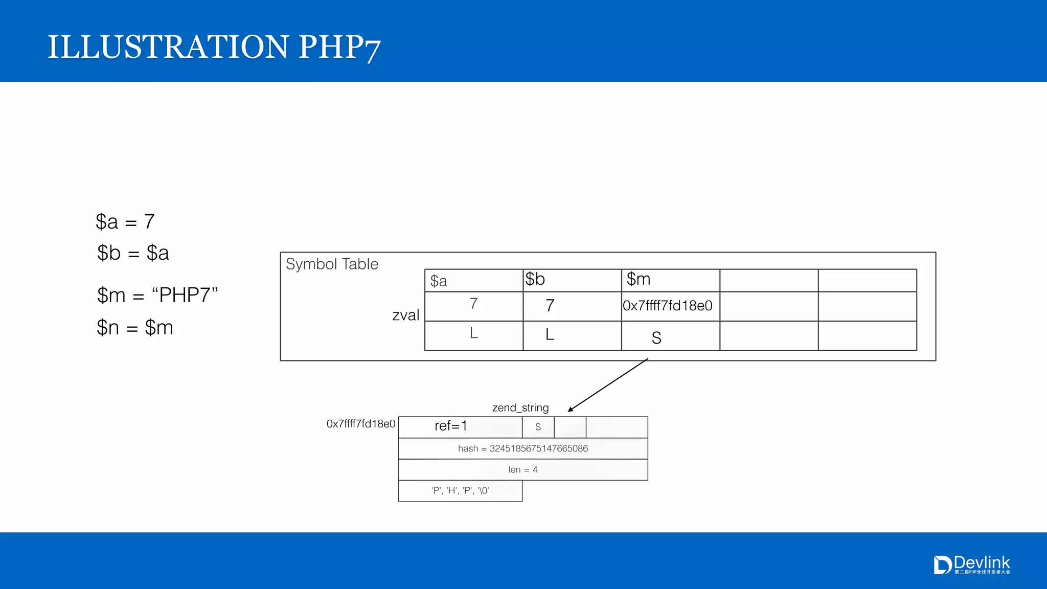 hash = 3245185675147665086
S
4
'P', 'H', 'P', '0'
0x7ffff7fd18e0
zend_string
Symbol Table
$a
7
L
zval
ILLUSTRATION PHP7
$a = 7
$b = $a
$b
7
L
$m = “PHP7”
$m
0x7ffff7fd18e0
S
ref=1
$n = $m
 