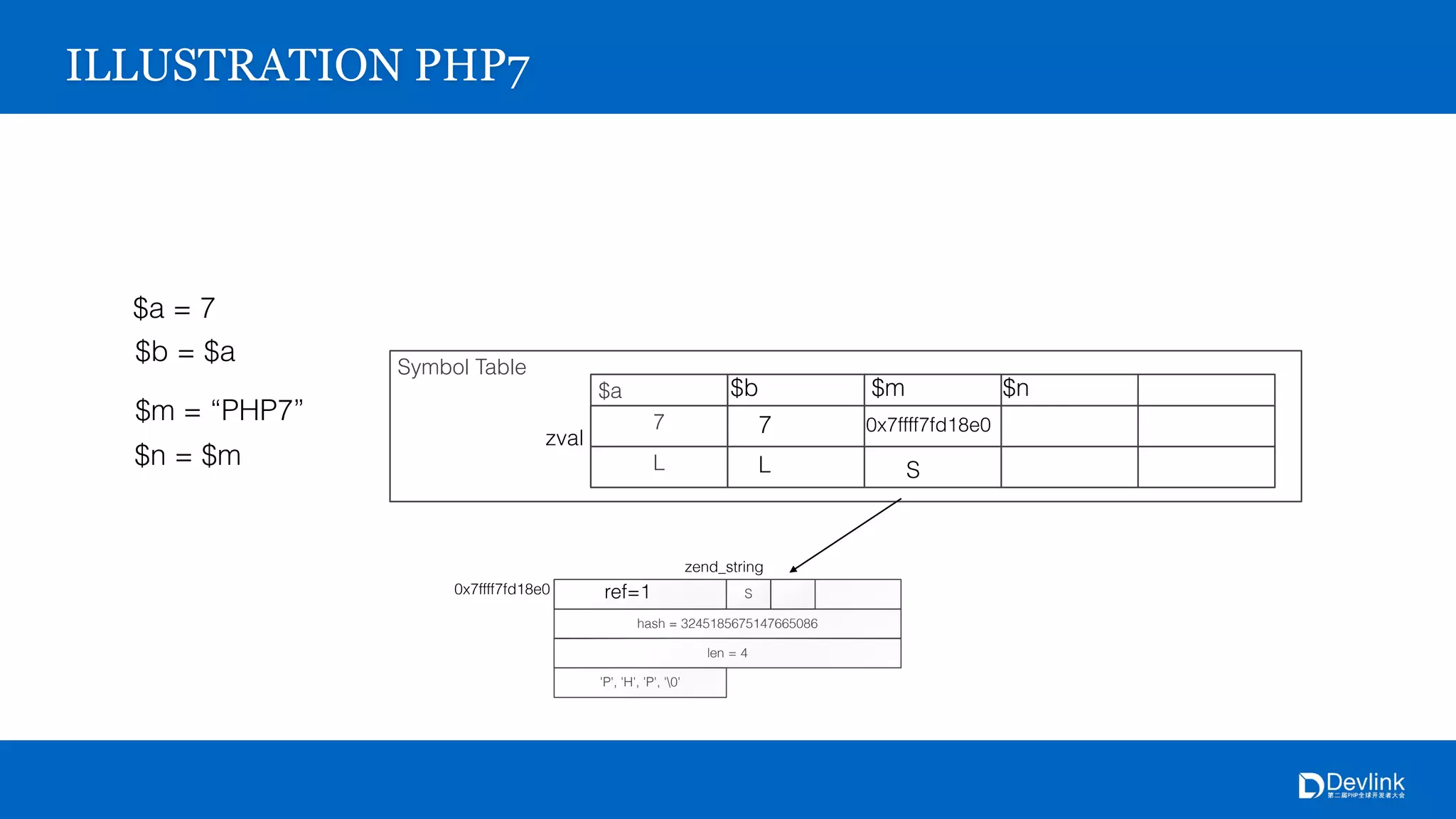 hash = 3245185675147665086
S
4
'P', 'H', 'P', '0'
0x7ffff7fd18e0
zend_string
Symbol Table
$a
7
L
zval
ILLUSTRATION PHP7
$a = 7
$b = $a
$b
7
L
$m = “PHP7”
$m
0x7ffff7fd18e0
S
ref=1
$n = $m
$n
 