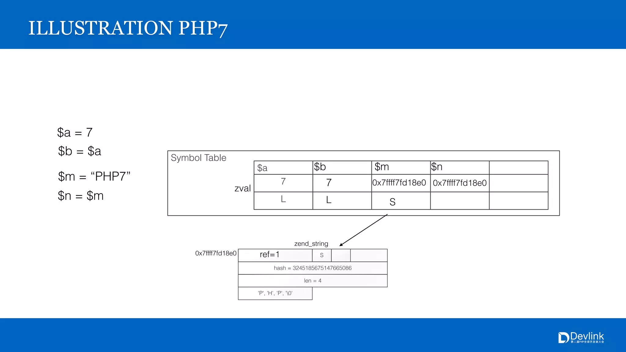 hash = 3245185675147665086
S
4
'P', 'H', 'P', '0'
0x7ffff7fd18e0
zend_string
Symbol Table
$a
7
L
zval
ILLUSTRATION PHP7
$a = 7
$b = $a
$b
7
L
$m = “PHP7”
$m
0x7ffff7fd18e0
S
ref=1
$n = $m
$n
0x7ffff7fd18e0
 