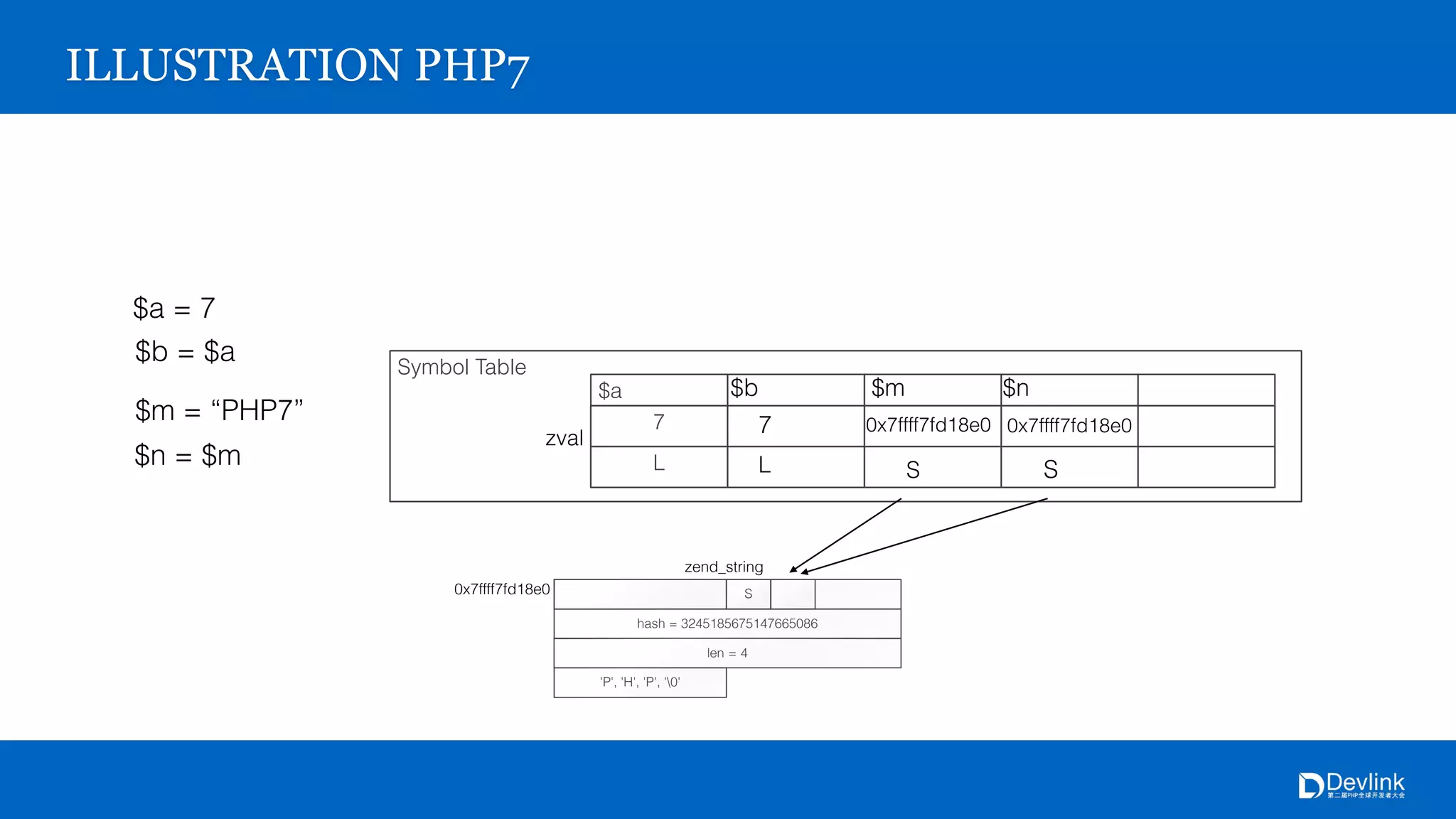 hash = 3245185675147665086
S
4
'P', 'H', 'P', '0'
0x7ffff7fd18e0
zend_string
Symbol Table
$a
7
L
zval
ILLUSTRATION PHP7
$a = 7
$b = $a
$b
7
L
$m = “PHP7”
$m
0x7ffff7fd18e0
S
$n = $m
$n
0x7ffff7fd18e0
S
 