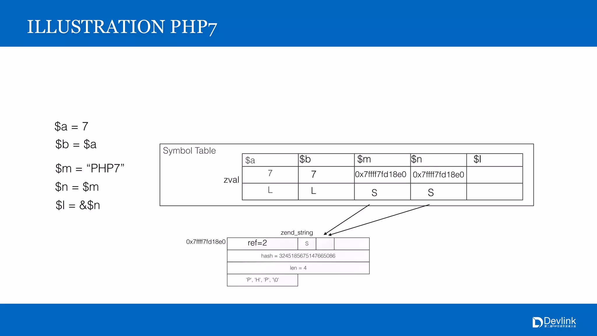 hash = 3245185675147665086
S
4
'P', 'H', 'P', '0'
0x7ffff7fd18e0
zend_string
Symbol Table
$a
7
L
zval
ILLUSTRATION PHP7
$a = 7
$b = $a
$b
7
L
$m = “PHP7”
$m
0x7ffff7fd18e0
S
$n = $m
$n
0x7ffff7fd18e0
S
ref=2
$l = &$n
$l
 