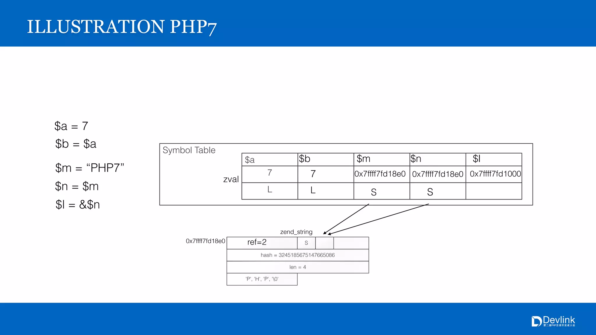 hash = 3245185675147665086
S
4
'P', 'H', 'P', '0'
0x7ffff7fd18e0
zend_string
Symbol Table
$a
7
L
zval
ILLUSTRATION PHP7
$a = 7
$b = $a
$b
7
L
$m = “PHP7”
$m
0x7ffff7fd18e0
S
$n = $m
$n
0x7ffff7fd18e0
S
ref=2
$l = &$n
$l
0x7ffff7fd1000
 
