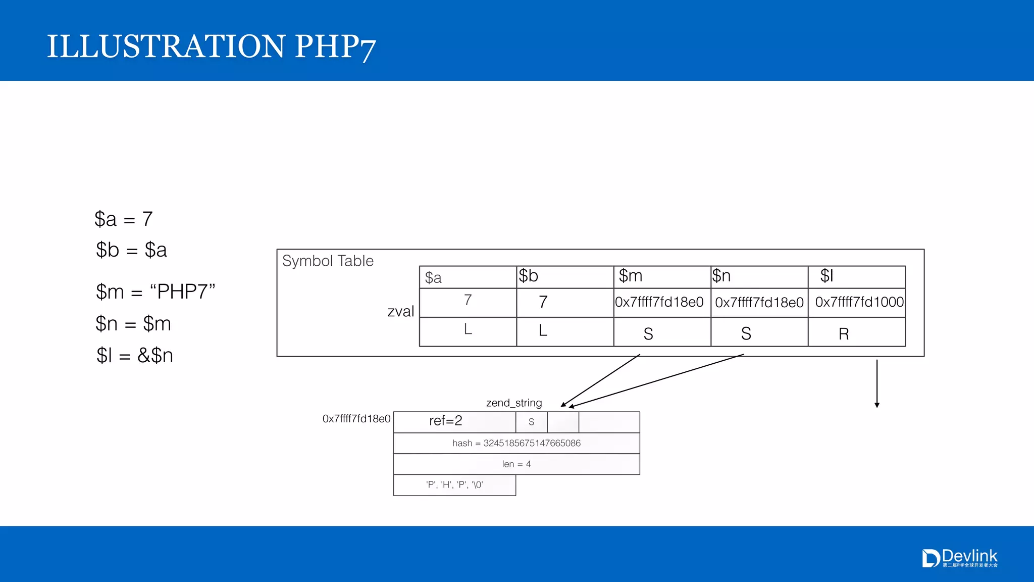 hash = 3245185675147665086
S
4
'P', 'H', 'P', '0'
0x7ffff7fd18e0
zend_string
Symbol Table
$a
7
L
zval
ILLUSTRATION PHP7
$a = 7
$b = $a
$b
7
L
$m = “PHP7”
$m
0x7ffff7fd18e0
S
$n = $m
$n
0x7ffff7fd18e0
S
ref=2
$l = &$n
$l
0x7ffff7fd1000
R
 