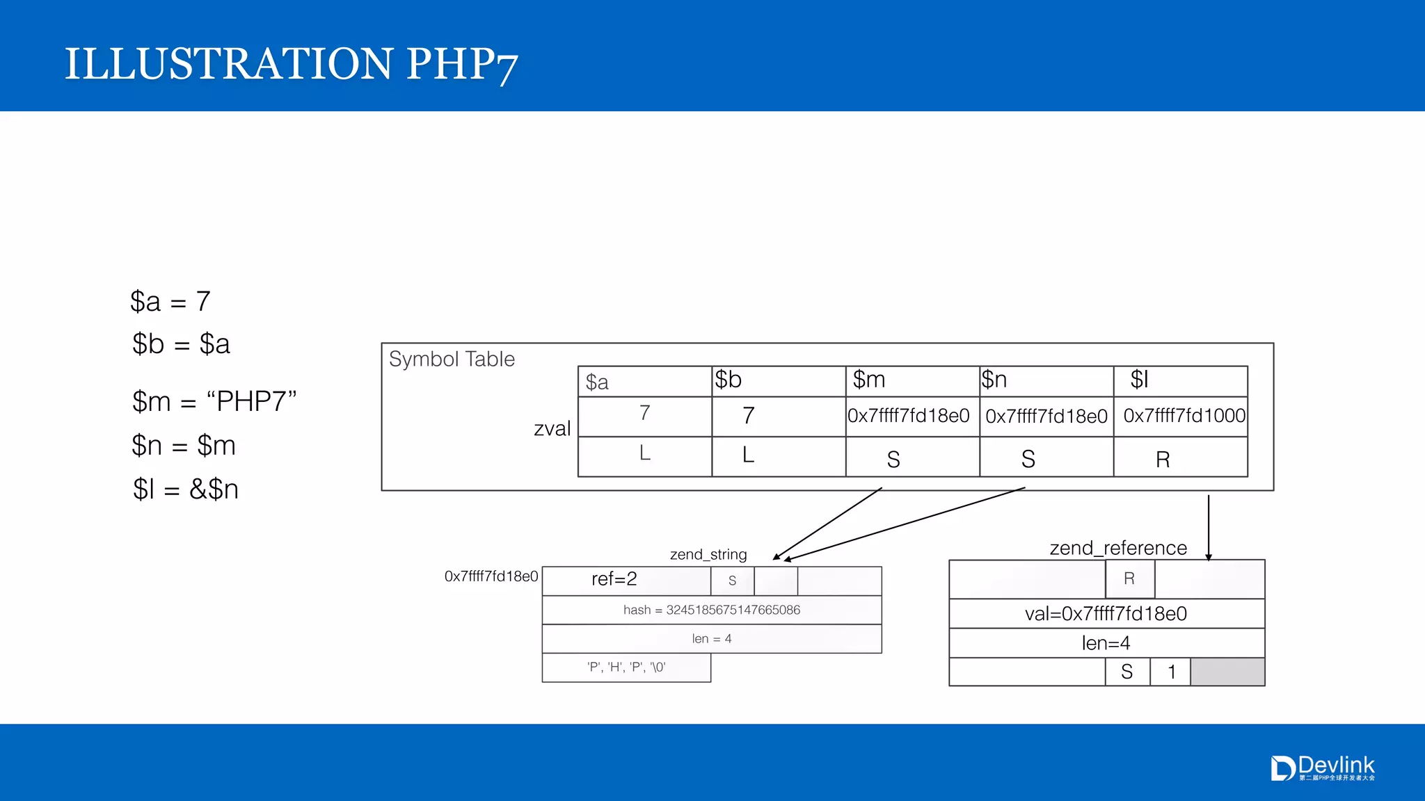 hash = 3245185675147665086
S
4
'P', 'H', 'P', '0'
0x7ffff7fd18e0
zend_string
R
0x7ffff7fd18e0
S 1
4
zend_reference
Symbol Table
$a
7
L
zval
ILLUSTRATION PHP7
$a = 7
$b = $a
$b
7
L
$m = “PHP7”
$m
0x7ffff7fd18e0
S
$n = $m
$n
0x7ffff7fd18e0
S
ref=2
$l = &$n
$l
0x7ffff7fd1000
R
 