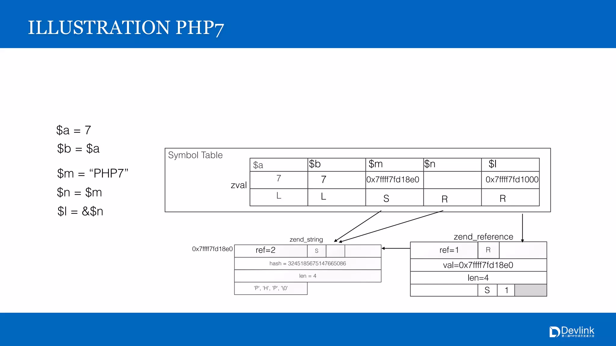 hash = 3245185675147665086
S
4
'P', 'H', 'P', '0'
0x7ffff7fd18e0
zend_string
R
0x7ffff7fd18e0
S 1
4
zend_reference
Symbol Table
$a
7
L
zval
ILLUSTRATION PHP7
$a = 7
$b = $a
$b
7
L
$m = “PHP7”
$m
0x7ffff7fd18e0
S
$n = $m
$n
ref=2
$l = &$n
$l
0x7ffff7fd1000
R
ref=1
R
 