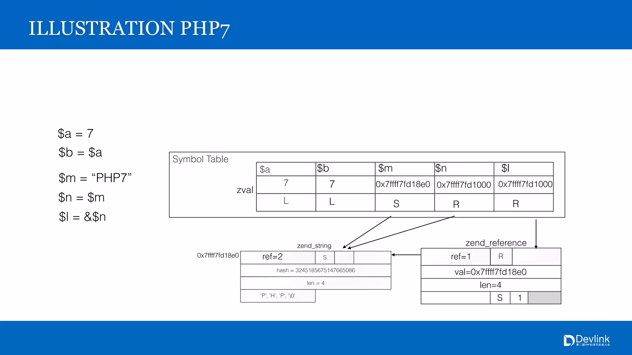hash = 3245185675147665086
S
4
'P', 'H', 'P', '0'
0x7ffff7fd18e0
zend_string
R
0x7ffff7fd18e0
S 1
4
zend_reference
Symbol Table
$a
7
L
zval
ILLUSTRATION PHP7
$a = 7
$b = $a
$b
7
L
$m = “PHP7”
$m
0x7ffff7fd18e0
S
$n = $m
$n
ref=2
$l = &$n
$l
0x7ffff7fd1000
R
ref=1
R
0x7ffff7fd1000
 