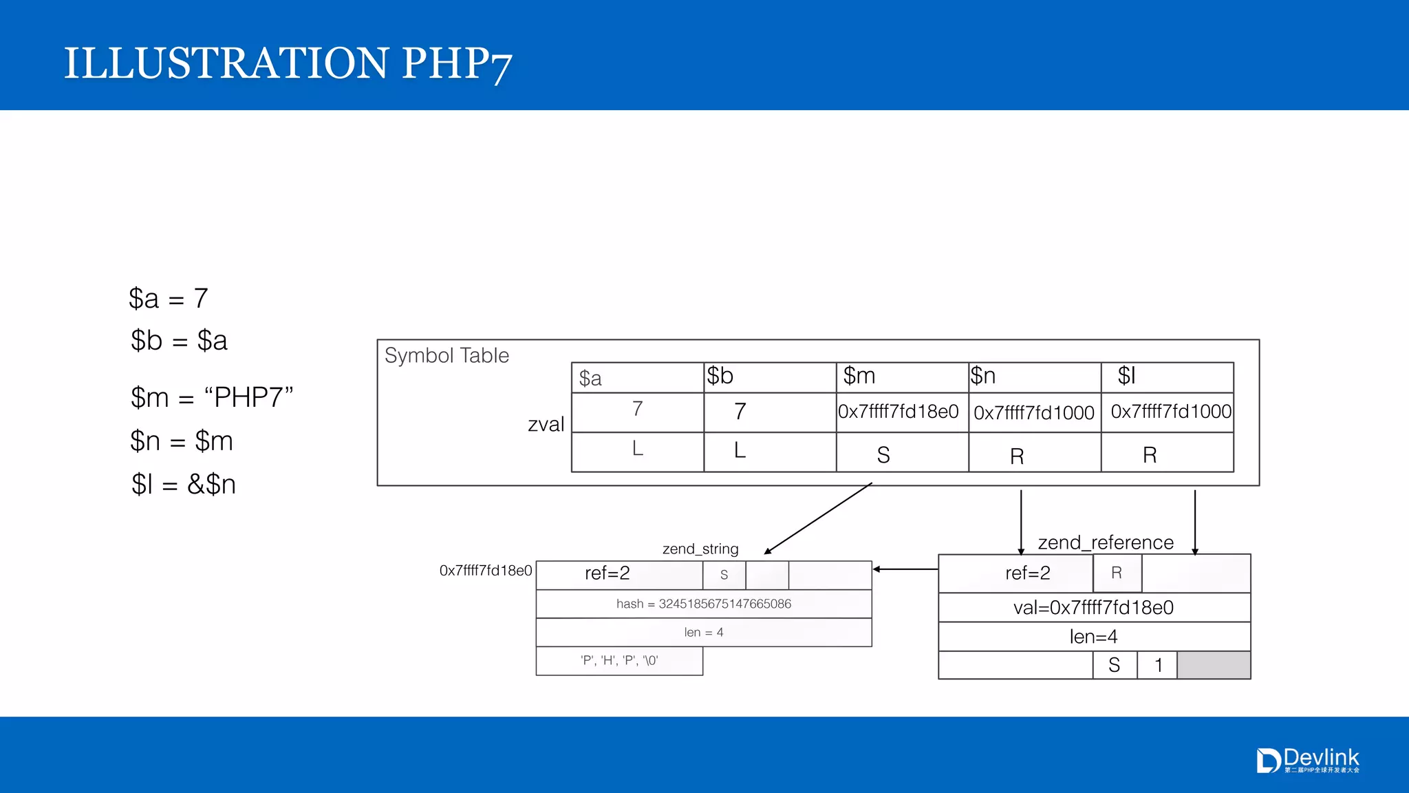 hash = 3245185675147665086
S
4
'P', 'H', 'P', '0'
0x7ffff7fd18e0
zend_string
R
0x7ffff7fd18e0
S 1
4
zend_reference
Symbol Table
$a
7
L
zval
ILLUSTRATION PHP7
$a = 7
$b = $a
$b
7
L
$m = “PHP7”
$m
0x7ffff7fd18e0
S
$n = $m
$n
ref=2
$l = &$n
$l
0x7ffff7fd1000
R
ref=2
R
0x7ffff7fd1000
 