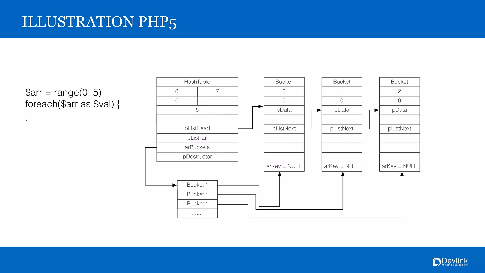 ILLUSTRATION PHP5
$arr = range(0, 5)
foreach($arr as $val) {
}
HashTable
78
6
5
Bucket *
pListHead
pListTail
arBuckets
pDestructor
Bucket *
Bucket *
.......
Bucket
0
0
pData
pListNext
arKey = NULL
Bucket
1
0
pData
pListNext
arKey = NULL
Bucket
2
0
pData
pListNext
arKey = NULL
 