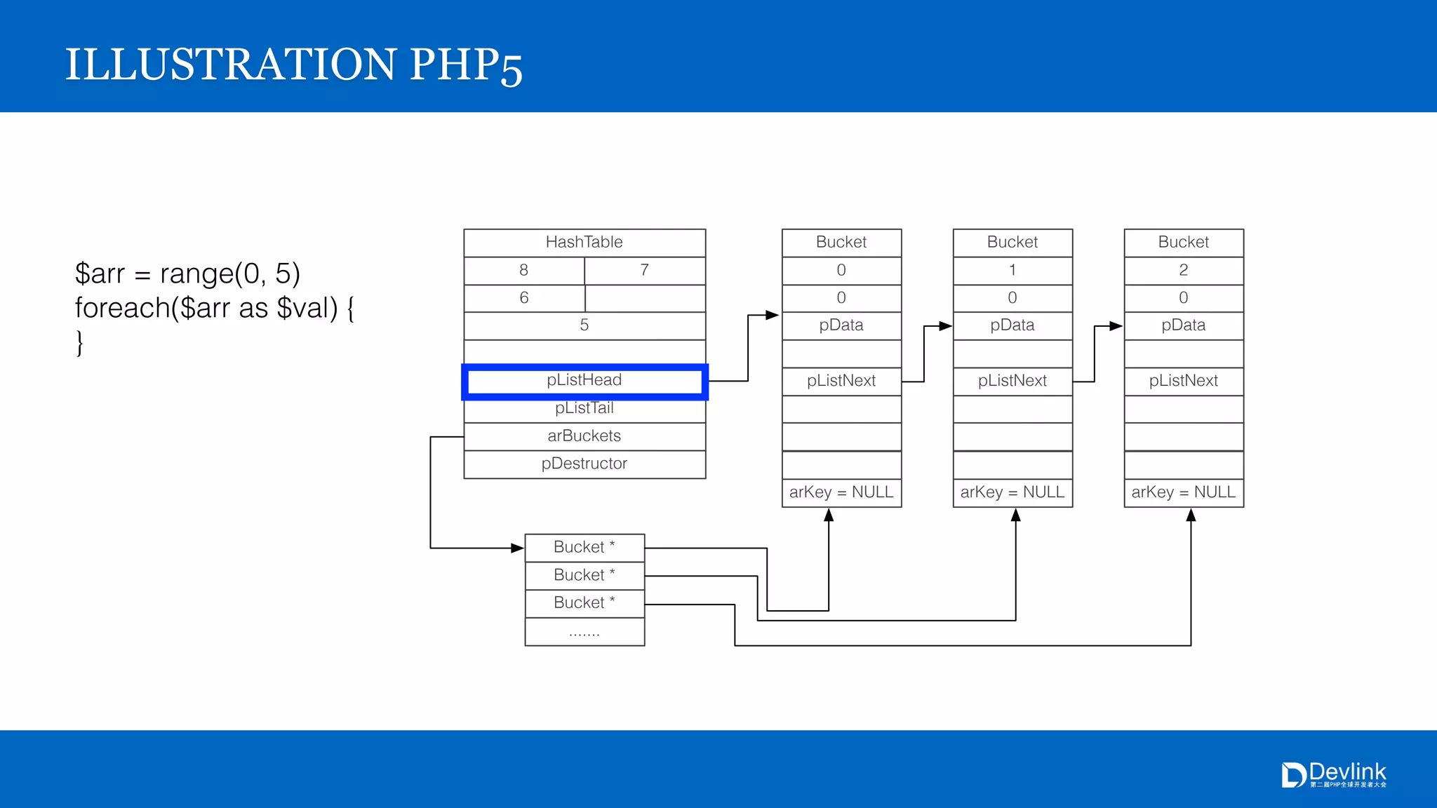 ILLUSTRATION PHP5
$arr = range(0, 5)
foreach($arr as $val) {
}
HashTable
78
6
5
Bucket *
pListHead
pListTail
arBuckets
pDestructor
Bucket *
Bucket *
.......
Bucket
0
0
pData
pListNext
arKey = NULL
Bucket
1
0
pData
pListNext
arKey = NULL
Bucket
2
0
pData
pListNext
arKey = NULL
 