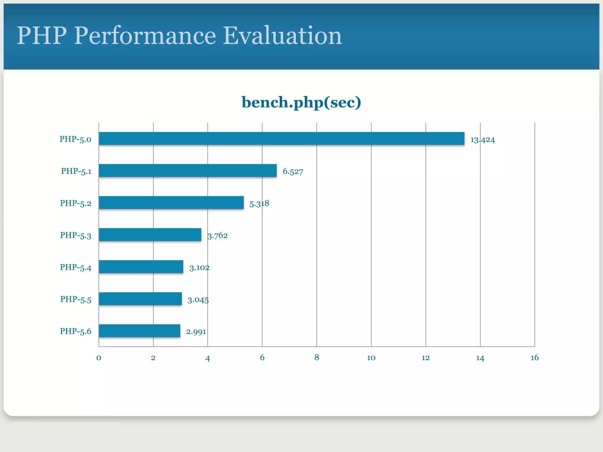 PHP Performance Evaluation
2.991
3.045
3.102
3.762
5.318
6.527
13.424
0 2 4 6 8 10 12 14 16
PHP-5.6
PHP-5.5
PHP-5.4
PHP-5.3
PHP-5.2
PHP-5.1
PHP-5.0
bench.php(sec)
 
