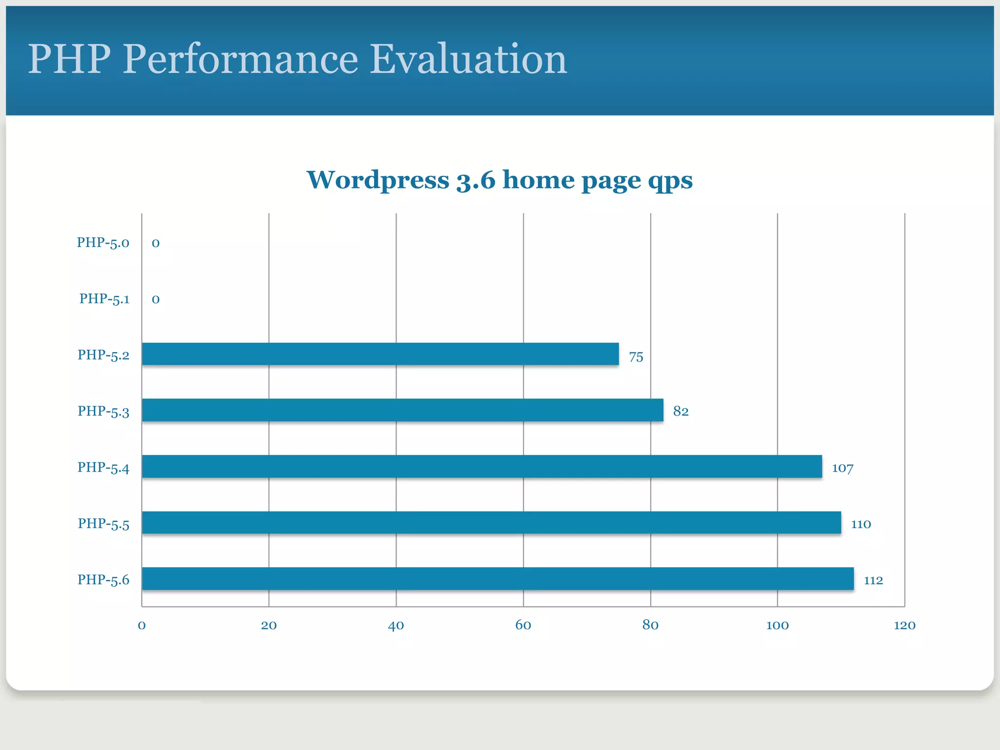 PHP Performance Evaluation
112
110
107
82
75
0
0
0 20 40 60 80 100 120
PHP-5.6
PHP-5.5
PHP-5.4
PHP-5.3
PHP-5.2
PHP-5.1
PHP-5.0
Wordpress 3.6 home page qps
 