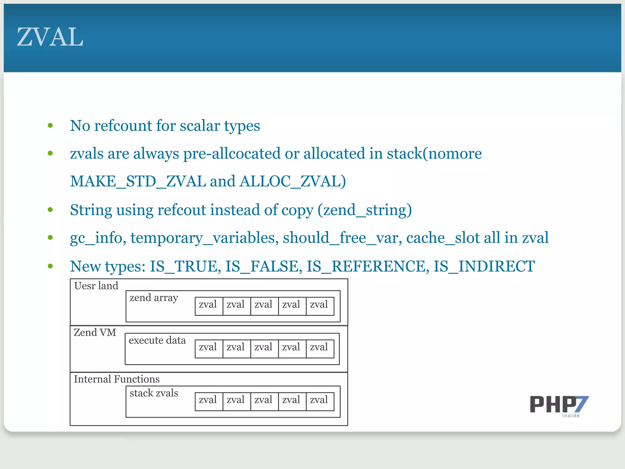 ZVAL
•  No refcount for scalar types
•  zvals are always pre-allcocated or allocated in stack(nomore
MAKE_STD_ZVAL and ALLOC_ZVAL)
•  String using refcout instead of copy (zend_string)
•  gc_info, temporary_variables, should_free_var, cache_slot all in zval
•  New types: IS_TRUE, IS_FALSE, IS_REFERENCE, IS_INDIRECT
Zend VM
execute data
Internal Functions
zval zval zval zval zval
Uesr land
zend array
zval zval zval zval zval
stack zvals
zval zval zval zval zval
 