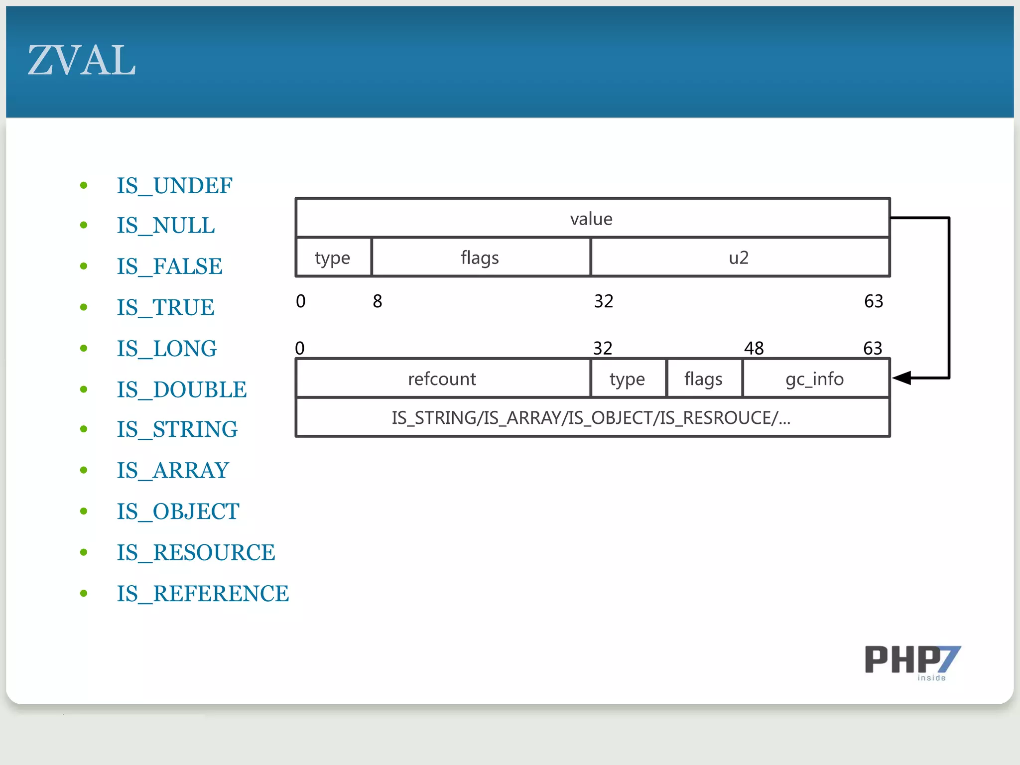 •  IS_UNDEF
•  IS_NULL
•  IS_FALSE
•  IS_TRUE
•  IS_LONG
•  IS_DOUBLE
•  IS_STRING
•  IS_ARRAY
•  IS_OBJECT
•  IS_RESOURCE
•  IS_REFERENCE
ZVAL
v28u4
tAp4 u2f826s
0 8 32 63
IS_S.RING/IS_ARRA0/IS_OBJEC./IS_RESRO/CE/...
r4f3ount 63_infotAp4
0 32 63
f826s
48
 