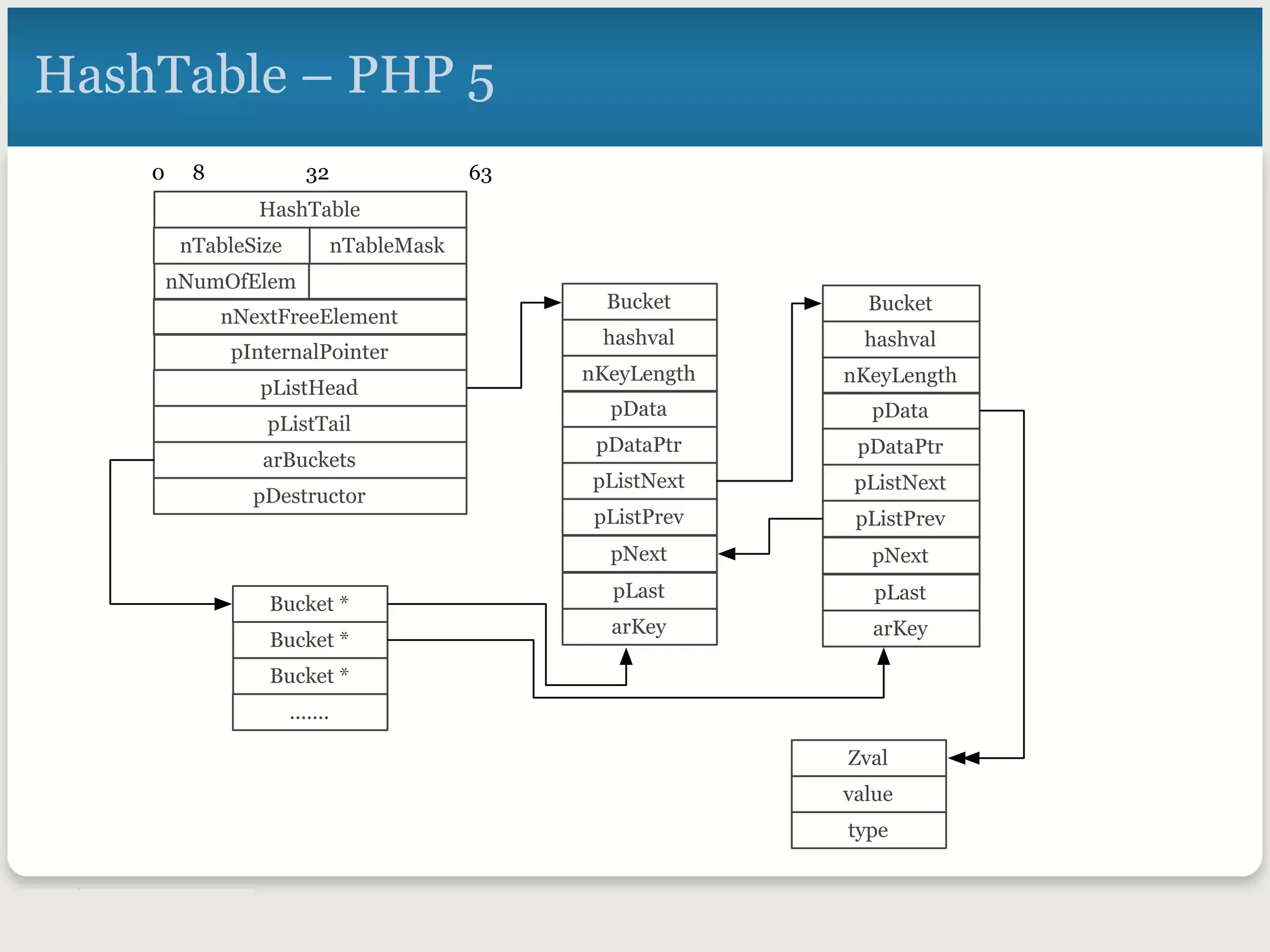 HashTable – PHP 5
HashTable
nTableMasknTableSize
0 8 32 63
pInternalPointer
nNumOfElem
nNextFreeElement
Bucket *
pListHead
pListTail
arBuckets
pDestructor
Bucket *
Bucket *
.......
Bucket
hashval
nKeyLength
pDataPtr
pData
pListNext
pListPrev
pNext
pLast
arKey
Bucket
hashval
nKeyLength
pDataPtr
pData
pListNext
pListPrev
pNext
pLast
arKey
Zval
value
type
 