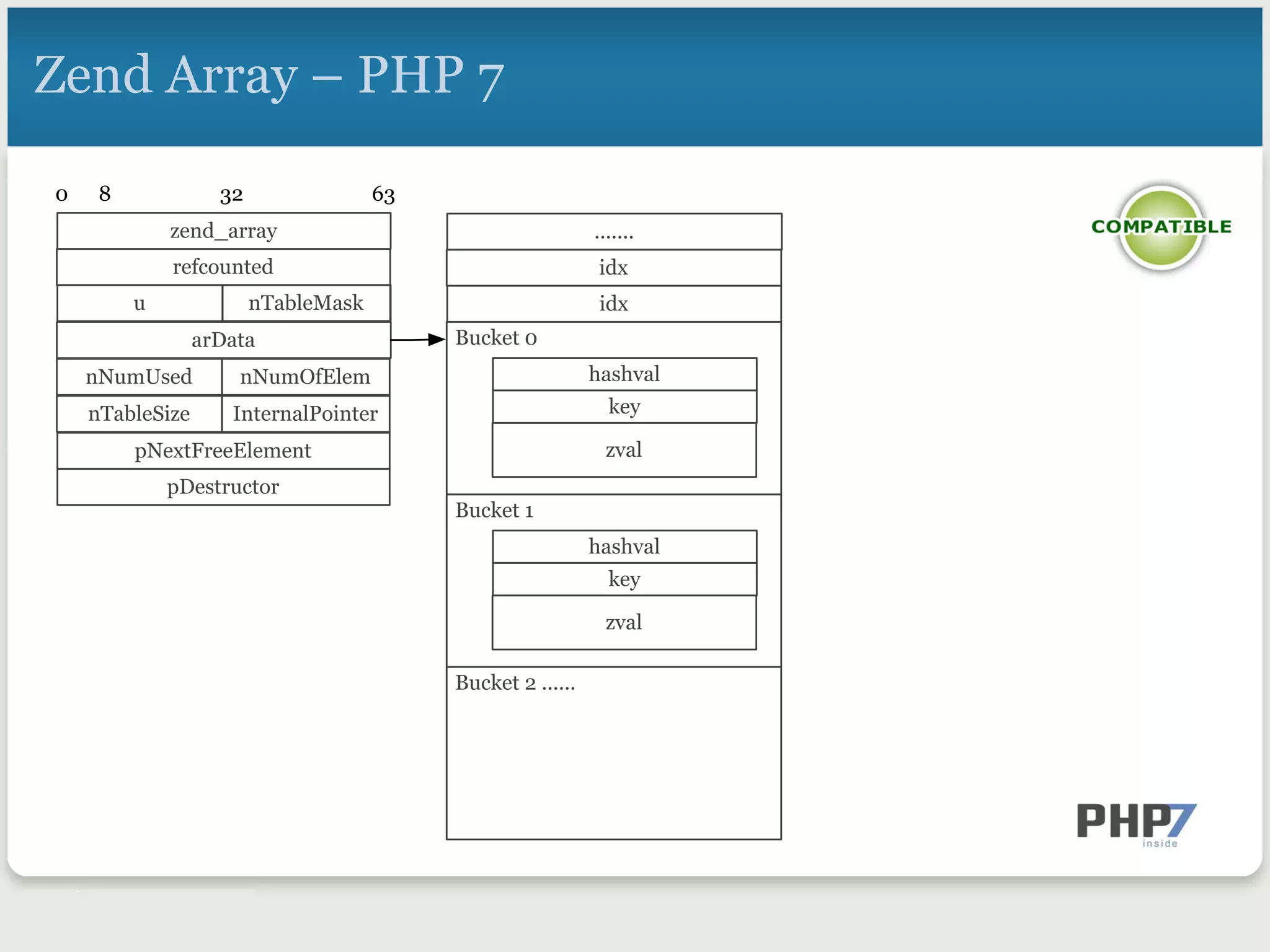 Zend Array – PHP 7
zend_array
refcounted
0 8 32 63
u
arData
idx
idx
Bucket 0
nTableMask
nNumUsed nNumOfElem
nTableSize InternalPointer
pNextFreeElement
pDestructor
.......
hashval
key
zval
Bucket 1
hashval
key
zval
Bucket 2 ......
 