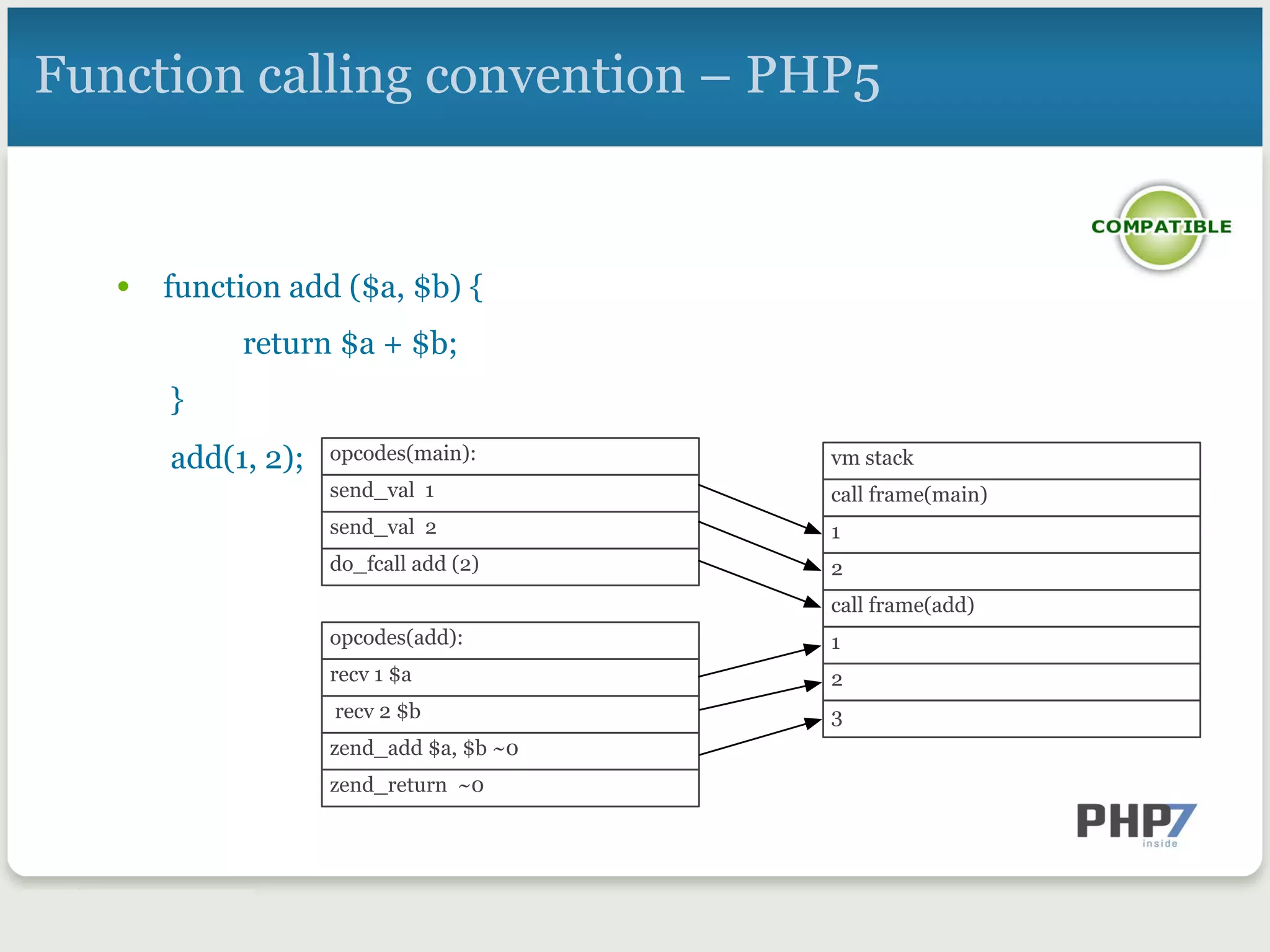 Function calling convention – PHP5
•  function add ($a, $b) {
return $a + $b;
}
add(1, 2);
send_val 1
send_val 2
do_fcall add (2)
1
2
call frame(add)
opcodes(main):
call frame(main)
recv 1 $a
recv 2 $b
zend_add $a, $b ~0
opcodes(add):
zend_return ~0
1
2
3
vm stack
 