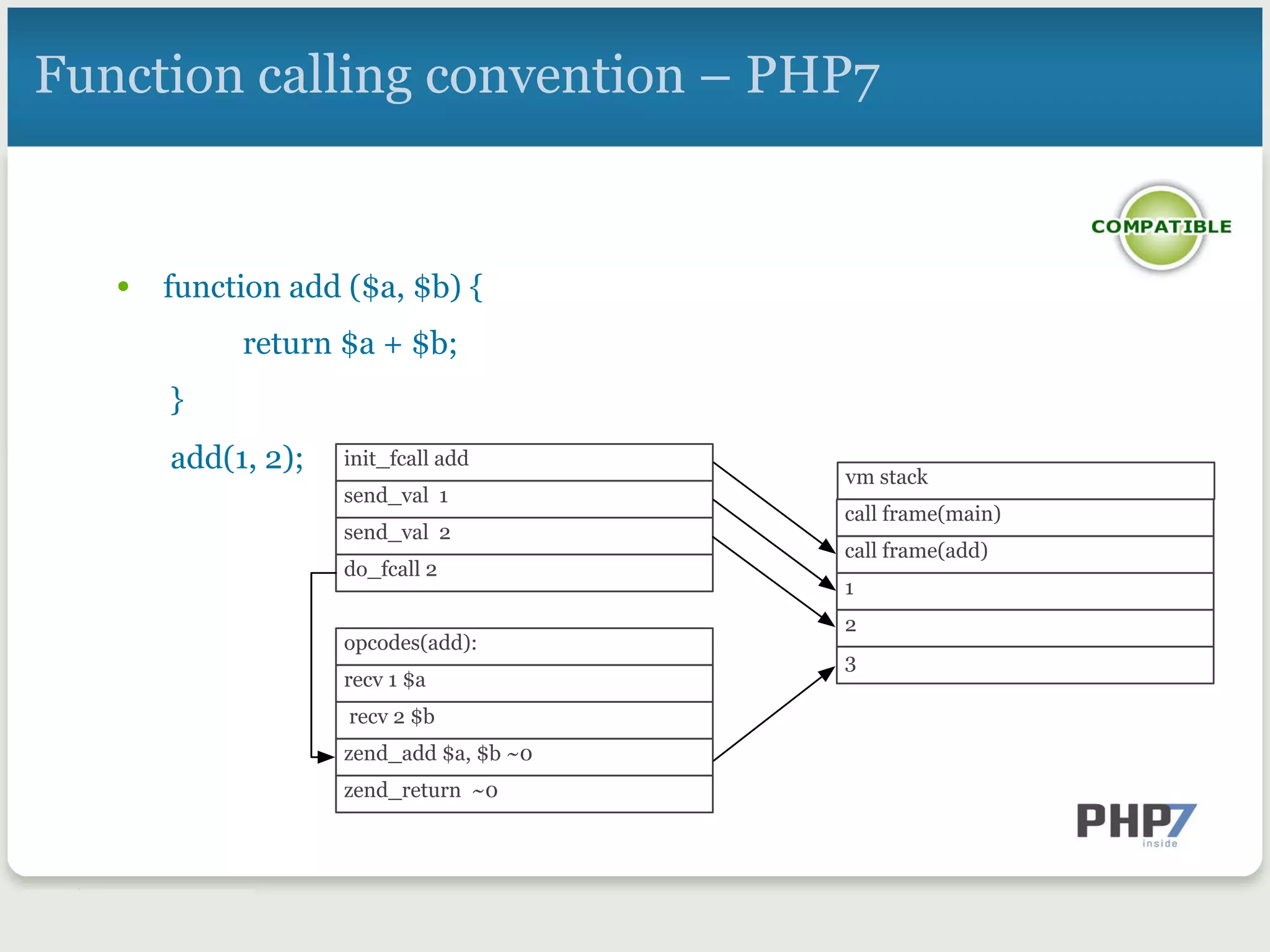 Function calling convention – PHP7
•  function add ($a, $b) {
return $a + $b;
}
add(1, 2);
send_val 1
send_val 2
do_fcall 2
call frame(add)
init_fcall add
call frame(main)
recv 1 $a
recv 2 $b
zend_add $a, $b ~0
opcodes(add):
zend_return ~0
1
2
3
vm stack
 