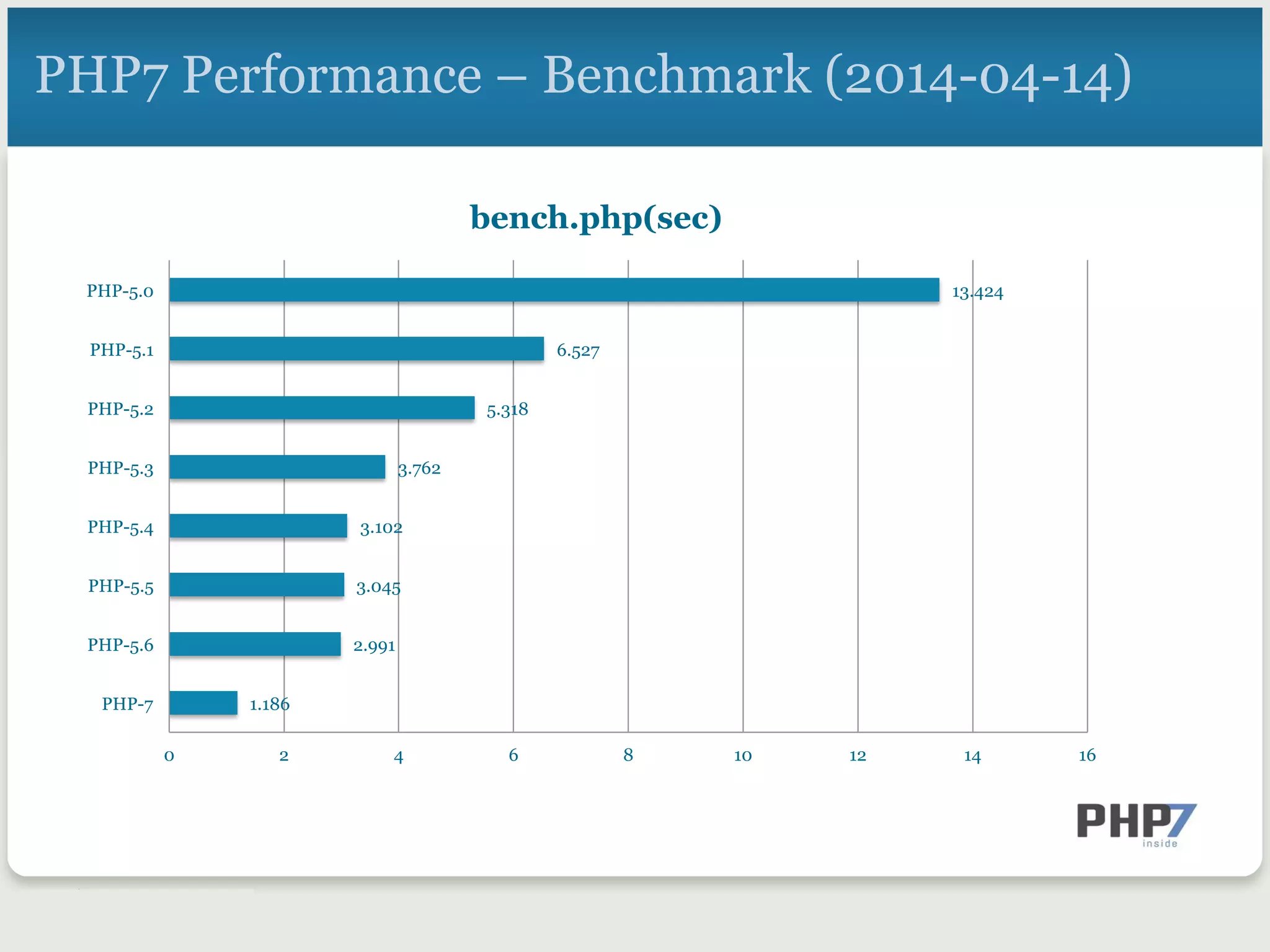 PHP7 Performance – Benchmark (2014-04-14)
1.186
2.991
3.045
3.102
3.762
5.318
6.527
13.424
0 2 4 6 8 10 12 14 16
PHP-7
PHP-5.6
PHP-5.5
PHP-5.4
PHP-5.3
PHP-5.2
PHP-5.1
PHP-5.0
bench.php(sec)
 
