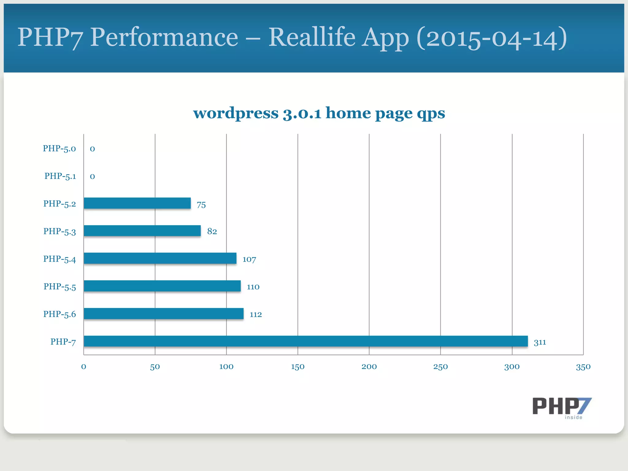 PHP7 Performance – Reallife App (2015-04-14)
311
112
110
107
82
75
0
0
0 50 100 150 200 250 300 350
PHP-7
PHP-5.6
PHP-5.5
PHP-5.4
PHP-5.3
PHP-5.2
PHP-5.1
PHP-5.0
wordpress 3.0.1 home page qps
 