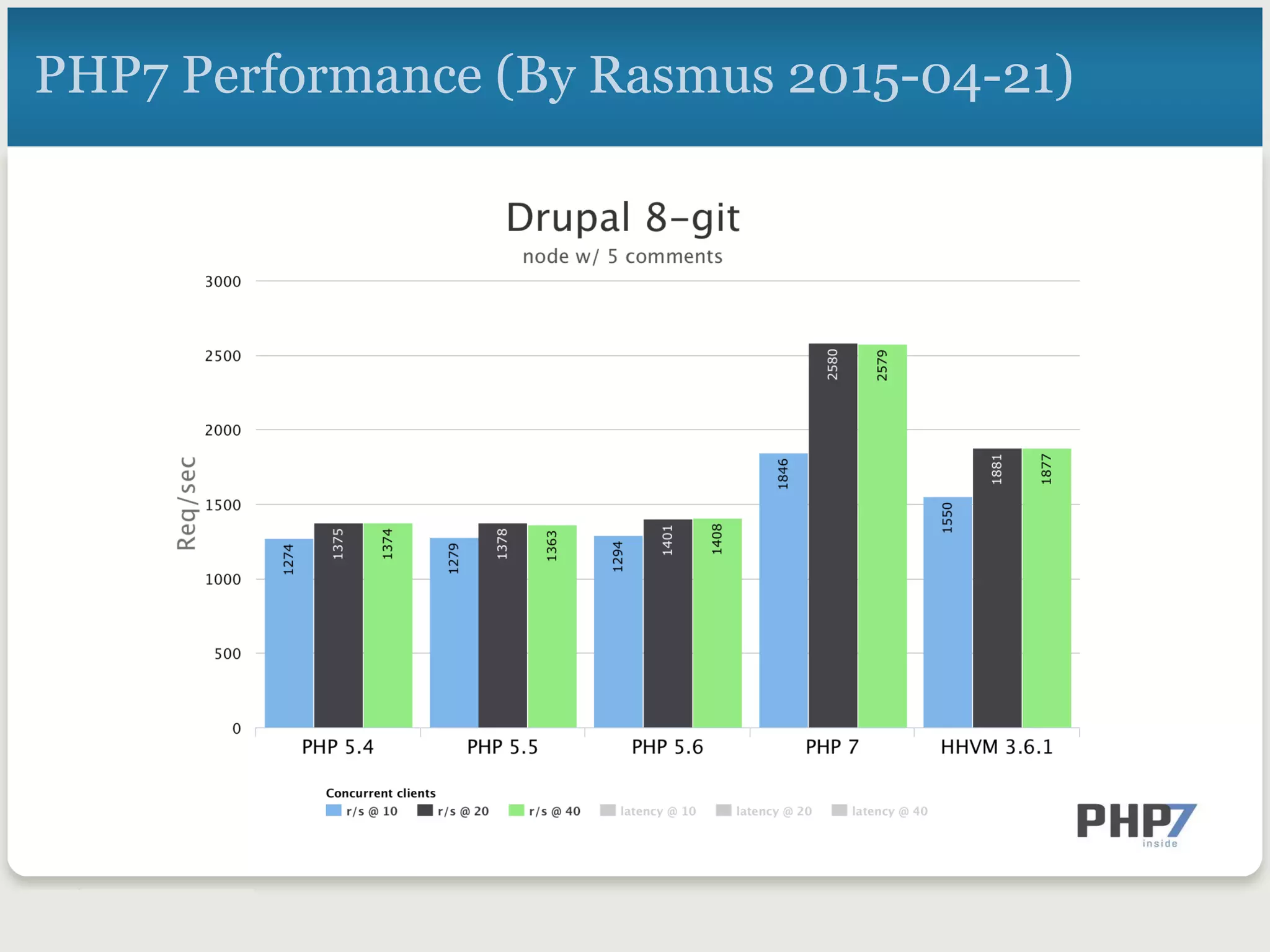 PHP7 Performance (By Rasmus 2015-04-21)
 