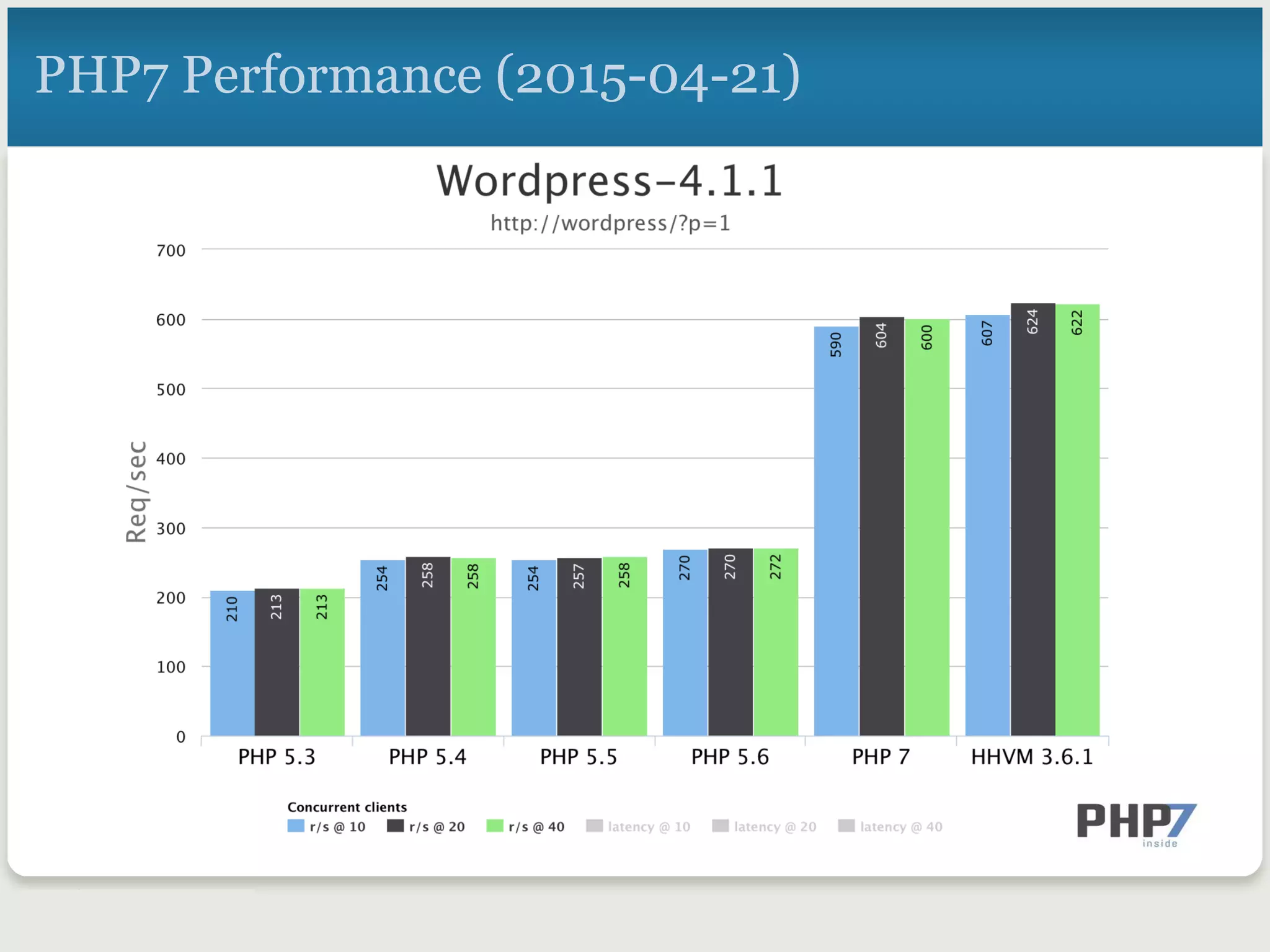 PHP7 Performance (2015-04-21)
 