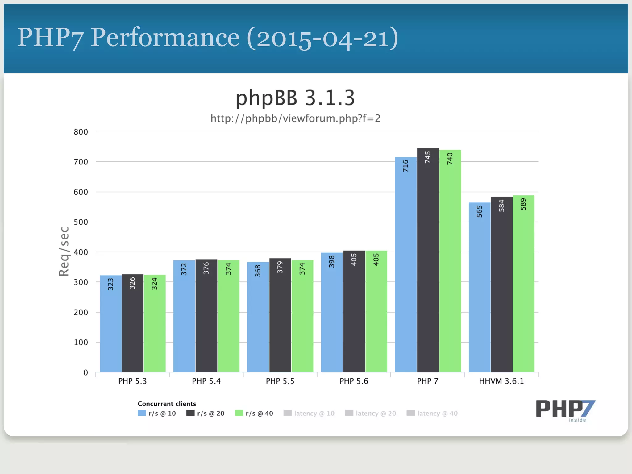 PHP7 Performance (2015-04-21)
 