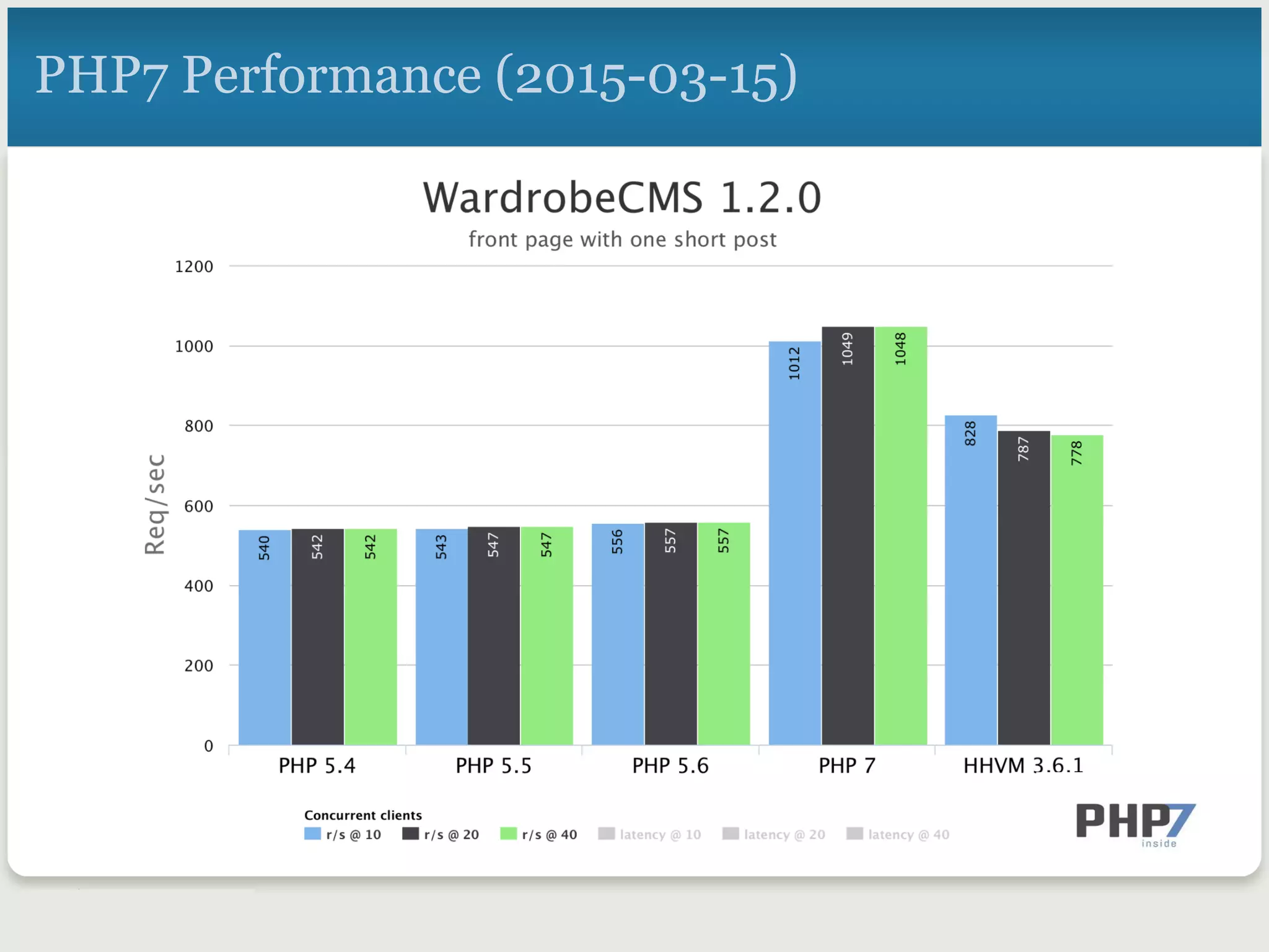 PHP7 Performance (2015-03-15)
 