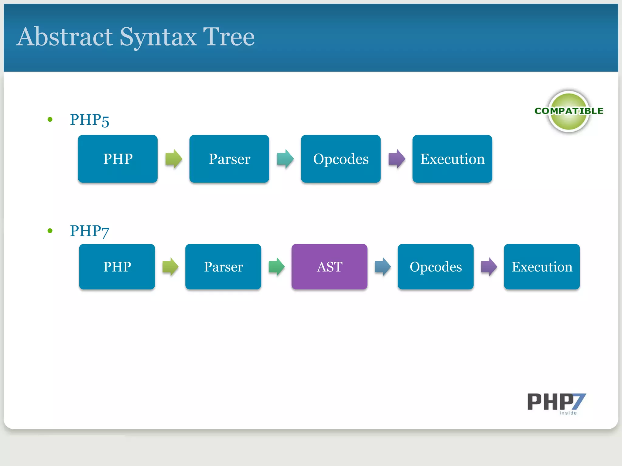 Abstract Syntax Tree
PHP	
 Parser	
 AST	
 Opcodes	
 Execution	
PHP	
 Parser	
 Opcodes	
 Execution	
•  PHP5
•  PHP7
 
