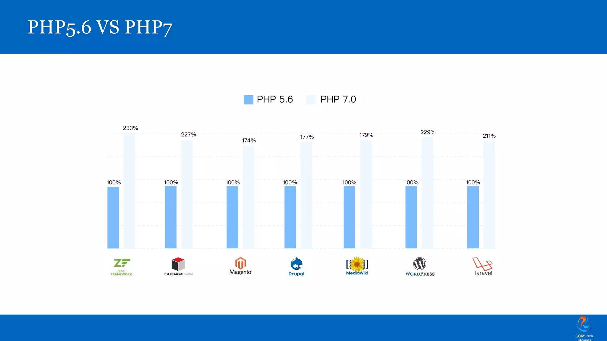 PHP5.6 VS PHP7 