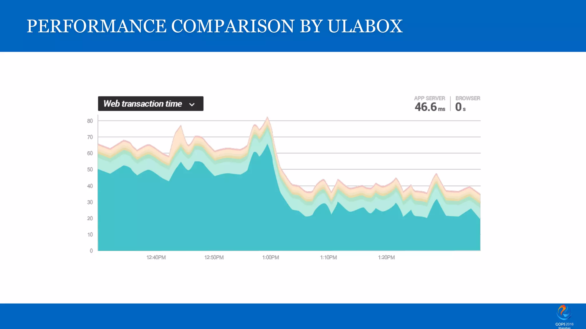 PERFORMANCE COMPARISON BY ULABOX 