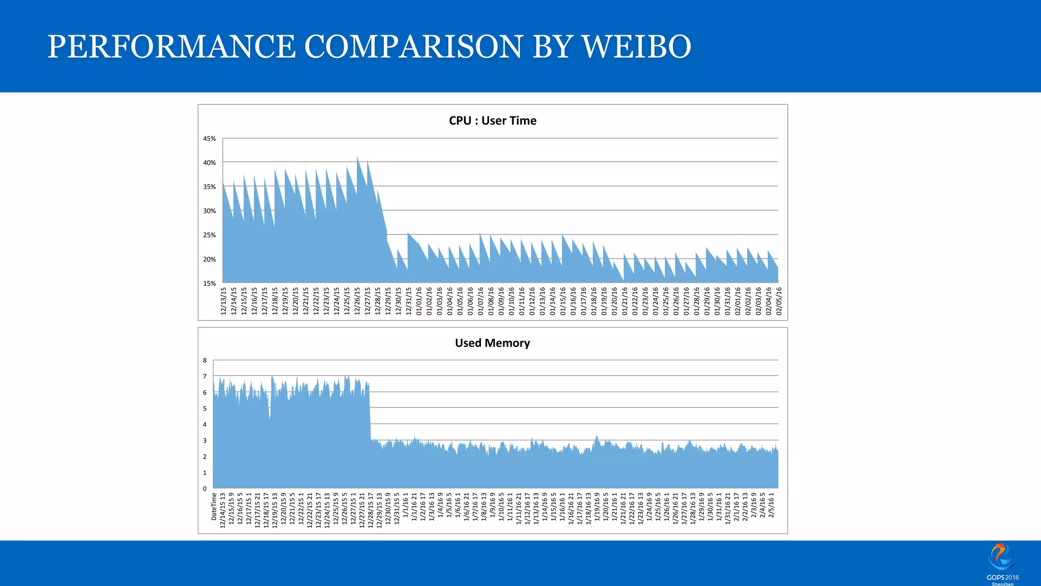 PERFORMANCE COMPARISON BY WEIBO 15% 20% 25% 30% 35% 40% 45% 12/13/15 12/14/15 12/15/15 12/16/15 12/17/15 12/18/15 12/19/15 12/20/15 12/21/15 12/22/15 12/23/15 12/24/15 12/25/15 12/26/15 12/27/15 12/28/15 12/29/15 12/30/15 12/31/15 01/01/16 01/02/16 01/03/16 01/04/16 01/05/16 01/06/16 01/07/16 01/08/16 01/09/16 01/10/16 01/11/16 01/12/16 01/13/16 01/14/16 01/15/16 01/16/16 01/17/16 01/18/16 01/19/16 01/20/16 01/21/16 01/22/16 01/23/16 01/24/16 01/25/16 01/26/16 01/27/16 01/28/16 01/29/16 01/30/16 01/31/16 02/01/16 02/02/16 02/03/16 02/04/16 02/05/16 CPU	:	User	Time 0 1 2 3 4 5 6 7 8 DateTime 12/14/15	13 12/15/15	9 12/16/15	5 12/17/15	1 12/17/15	21 12/18/15	17 12/19/15	13 12/20/15	9 12/21/15	5 12/22/15	1 12/22/15	21 12/23/15	17 12/24/15	13 12/25/15	9 12/26/15	5 12/27/15	1 12/27/15	21 12/28/15	17 12/29/15	13 12/30/15	9 12/31/15	5 1/1/16	1 1/1/16	21 1/2/16	17 1/3/16	13 1/4/16	9 1/5/16	5 1/6/16	1 1/6/16	21 1/7/16	17 1/8/16	13 1/9/16	9 1/10/16	5 1/11/16	1 1/11/16	21 1/12/16	17 1/13/16	13 1/14/16	9 1/15/16	5 1/16/16	1 1/16/16	21 1/17/16	17 1/18/16	13 1/19/16	9 1/20/16	5 1/21/16	1 1/21/16	21 1/22/16	17 1/23/16	13 1/24/16	9 1/25/16	5 1/26/16	1 1/26/16	21 1/27/16	17 1/28/16	13 1/29/16	9 1/30/16	5 1/31/16	1 1/31/16	21 2/1/16	17 2/2/16	13 2/3/16	9 2/4/16	5 2/5/16	1 Used	Memory 