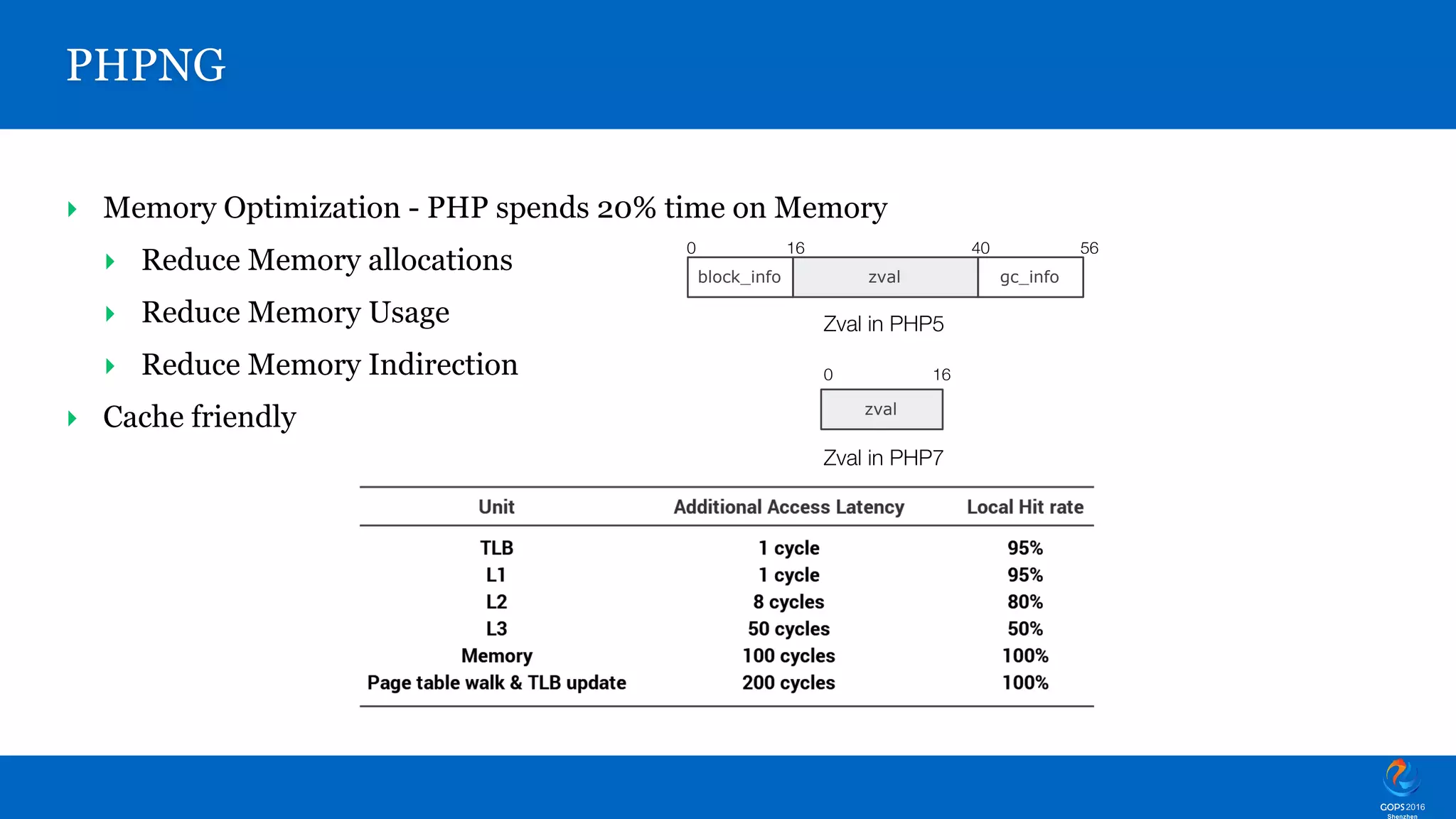 ‣ Memory Optimization - PHP spends 20% time on Memory ‣ Reduce Memory allocations ‣ Reduce Memory Usage ‣ Reduce Memory Indirection ‣ Cache friendly PHPNG zval gc_infoblock_info 0 16 40 56 Zval in PHP5 zval 0 16 Zval in PHP7 